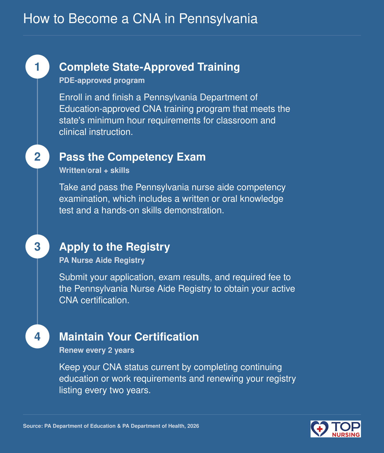 Step-by-step process to become a CNA in Pennsylvania: complete state-approved training, pass the competency exam, and apply for the PA Nurse Aide Registry.