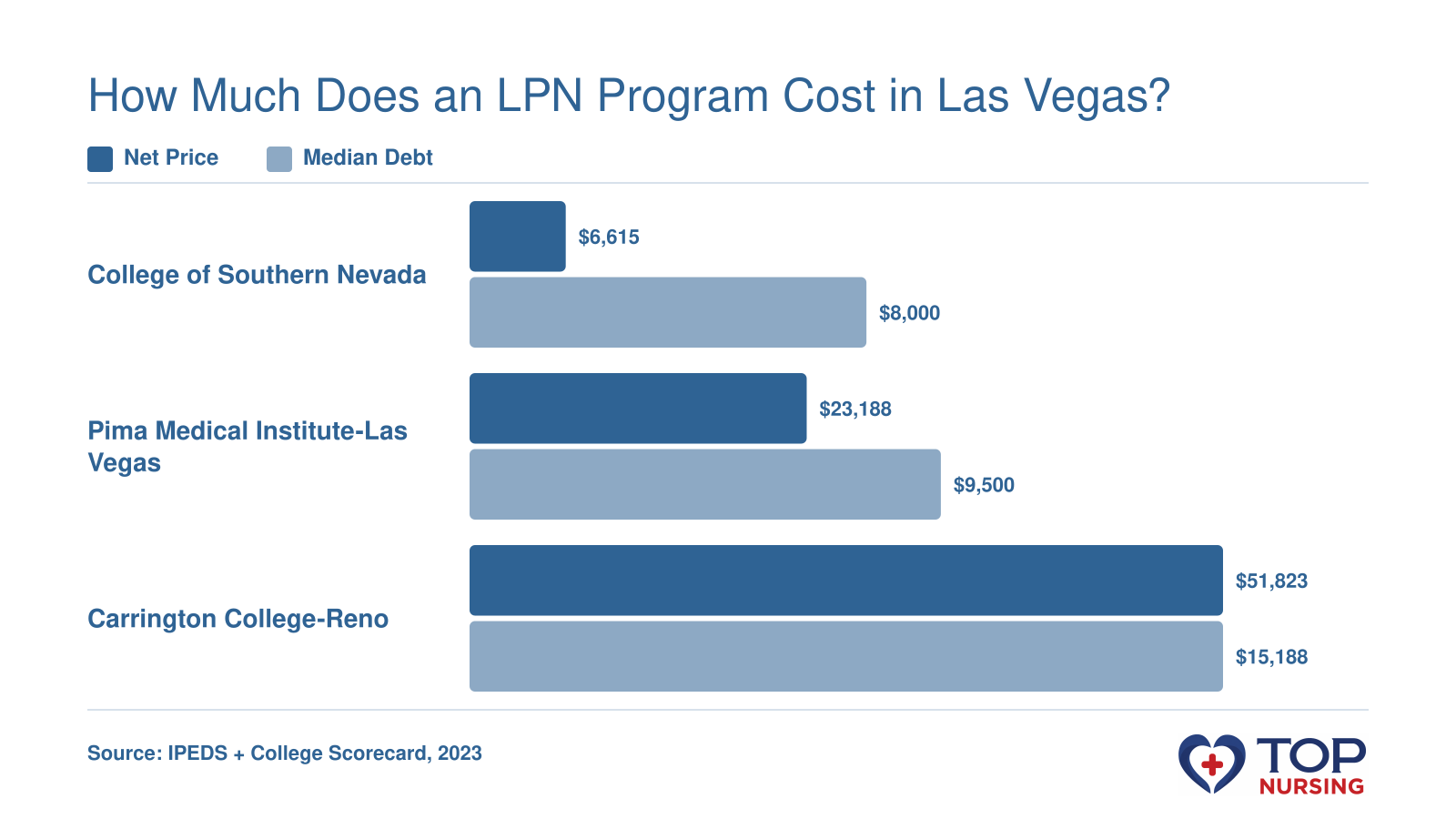 Net price of $6,615 for College of Southern Nevada, $23,188 for Pima Medical Institute-Las Vegas, and $51,823 for Carrington College-Reno; median debt of $8,000, $9,500, and $15,188 respectively.