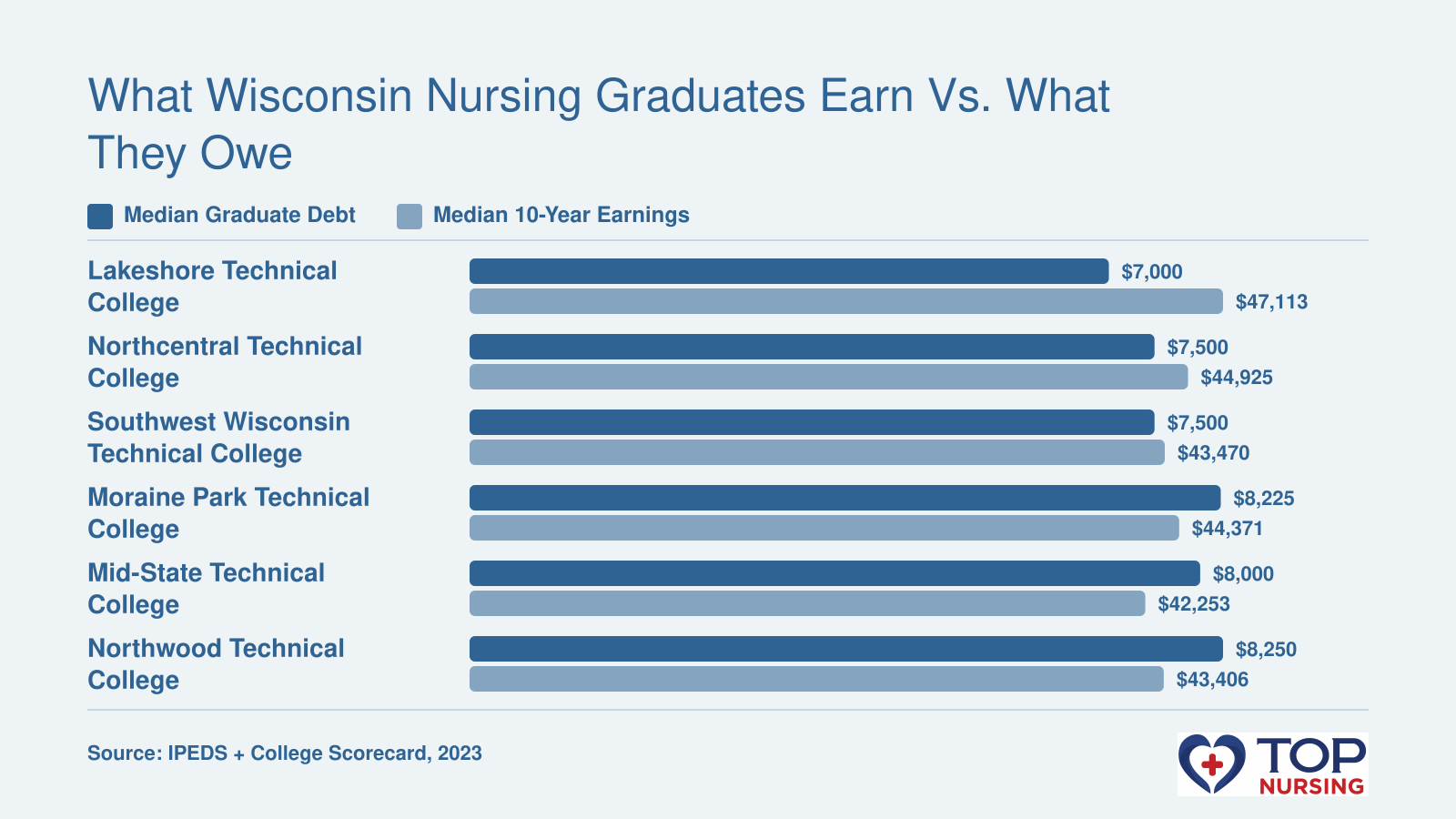 Median graduate debt of $7,000-$8,250 vs. median 10-year earnings of $42,253-$47,113 for top Wisconsin ADN programs, per College Scorecard.