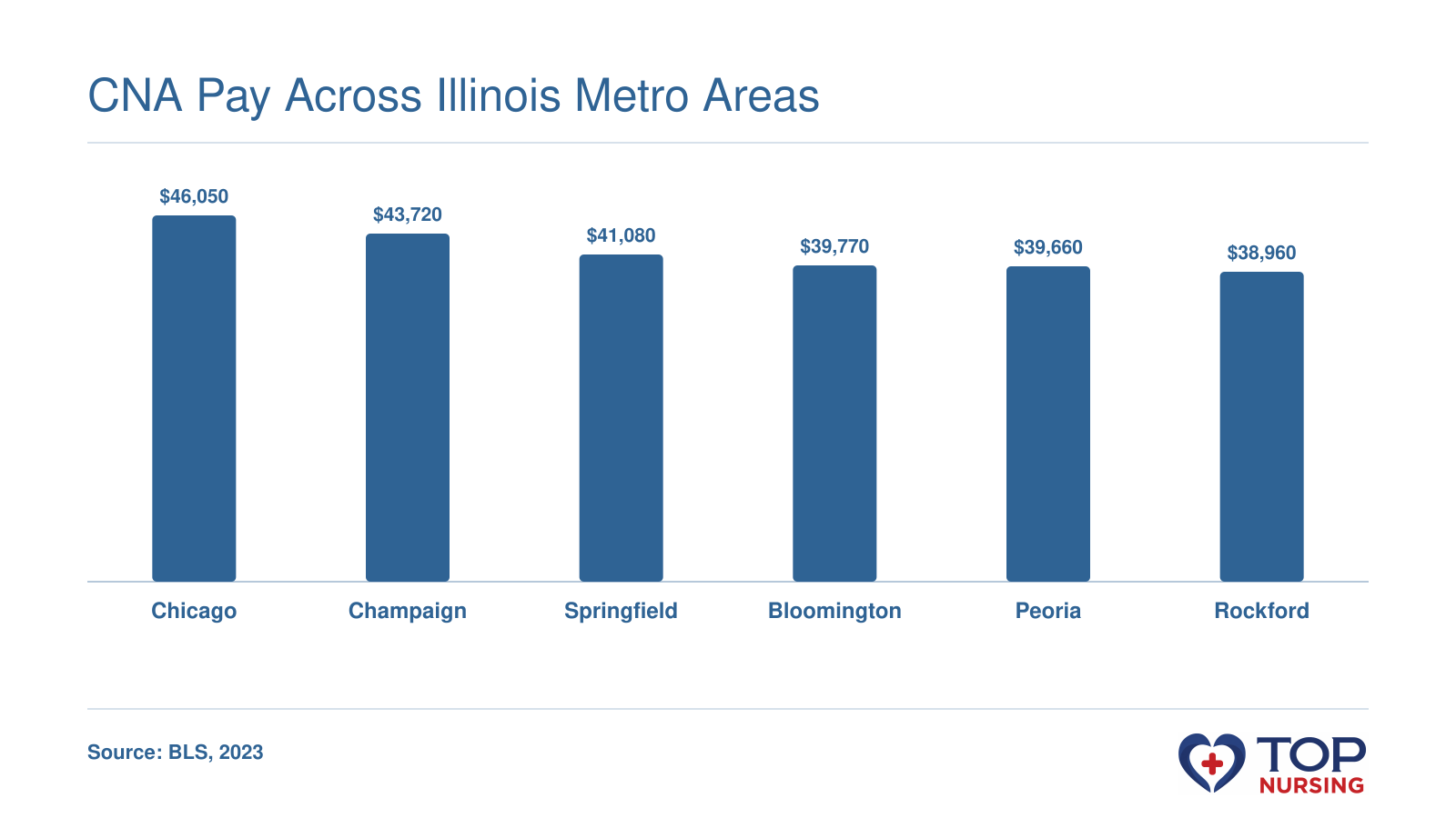Median CNA wages in six Illinois metro areas range from $38,960 in Rockford to $46,050 in Chicago, per BLS 2023 data.