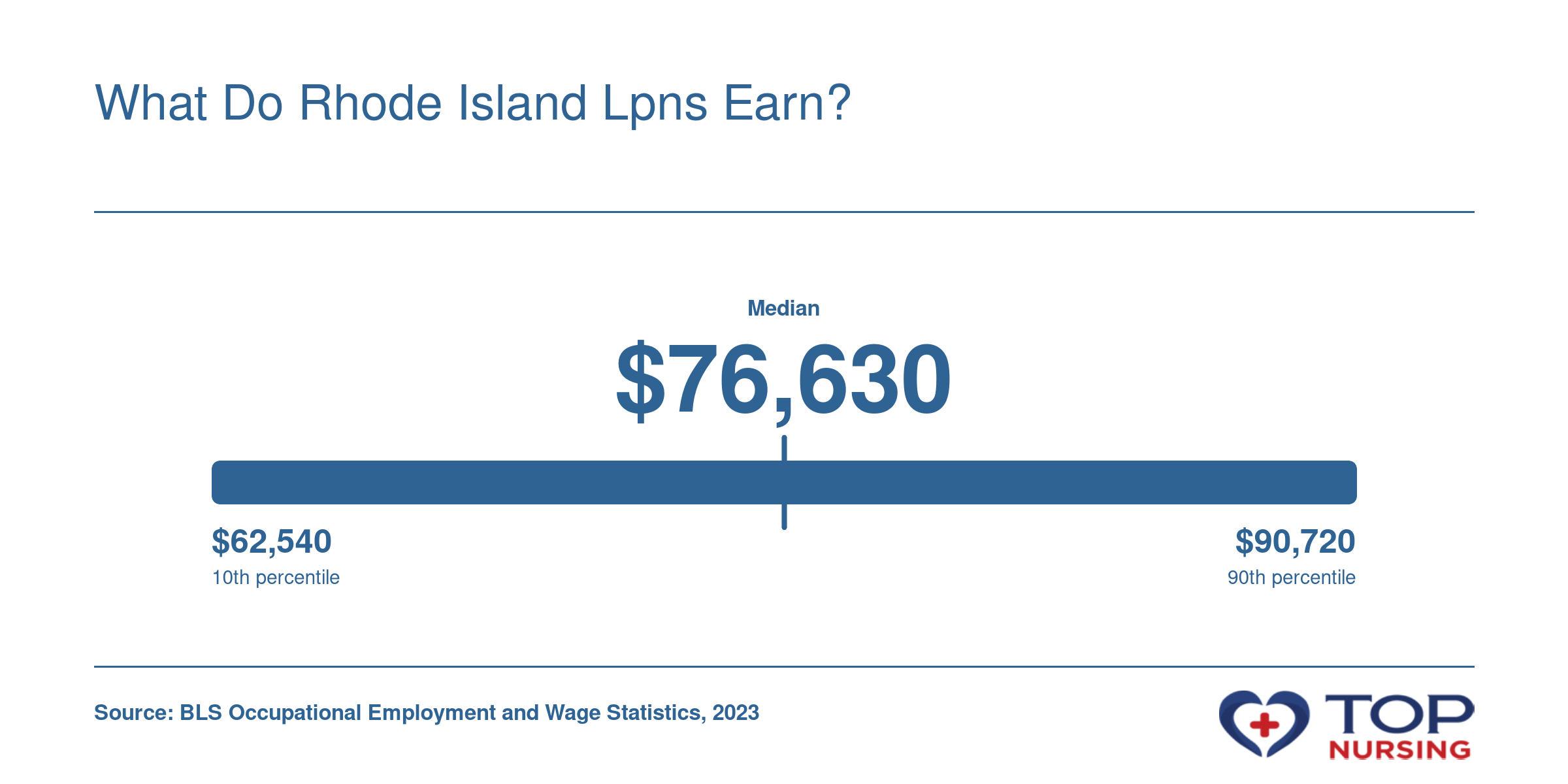 LPN annual wage range in Rhode Island: 10th percentile $62,540 to 90th percentile $90,720, per 2023 BLS data.