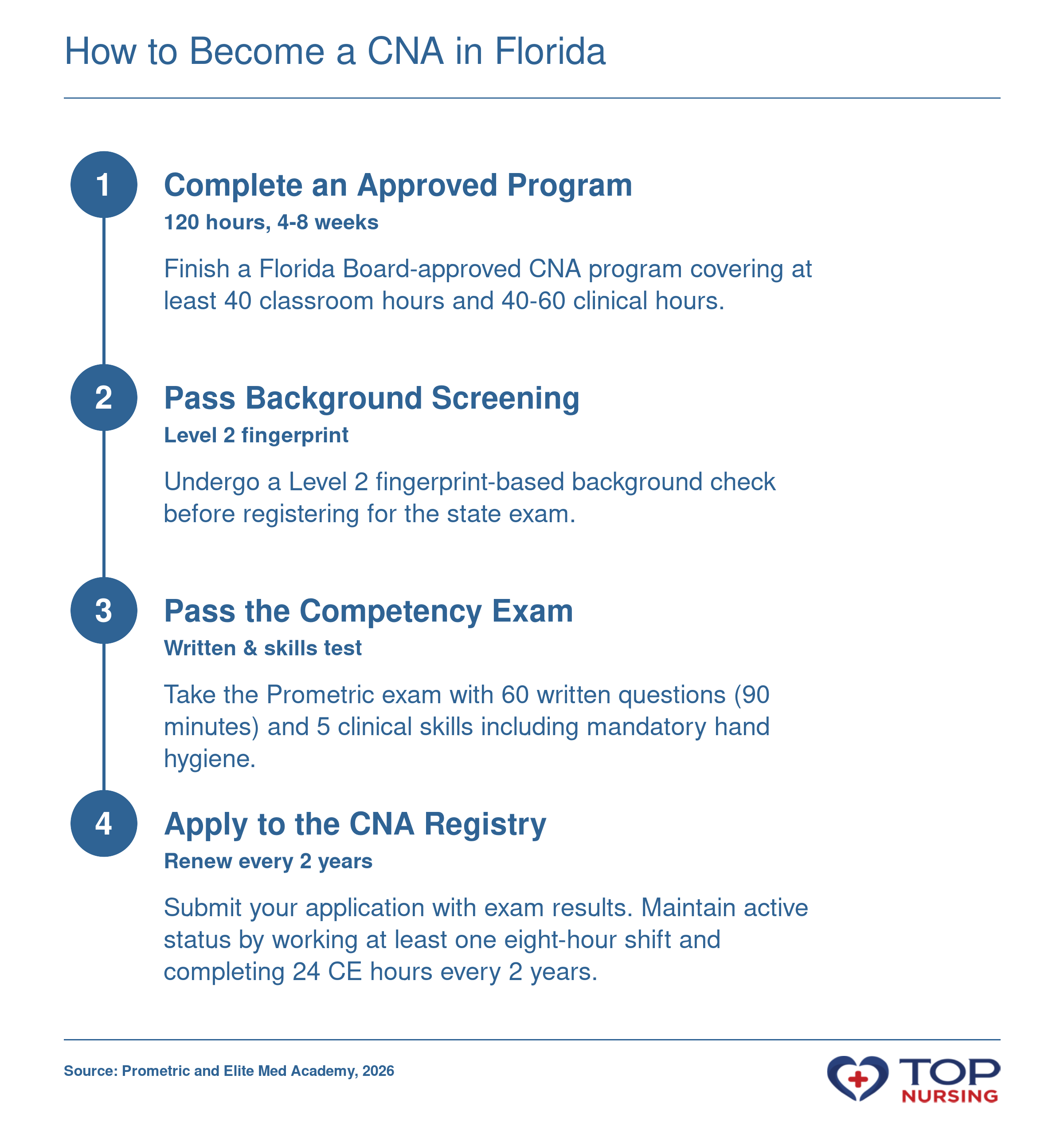 Step-by-step CNA certification pathway in Florida: training, background check, exam, and Registry listing.