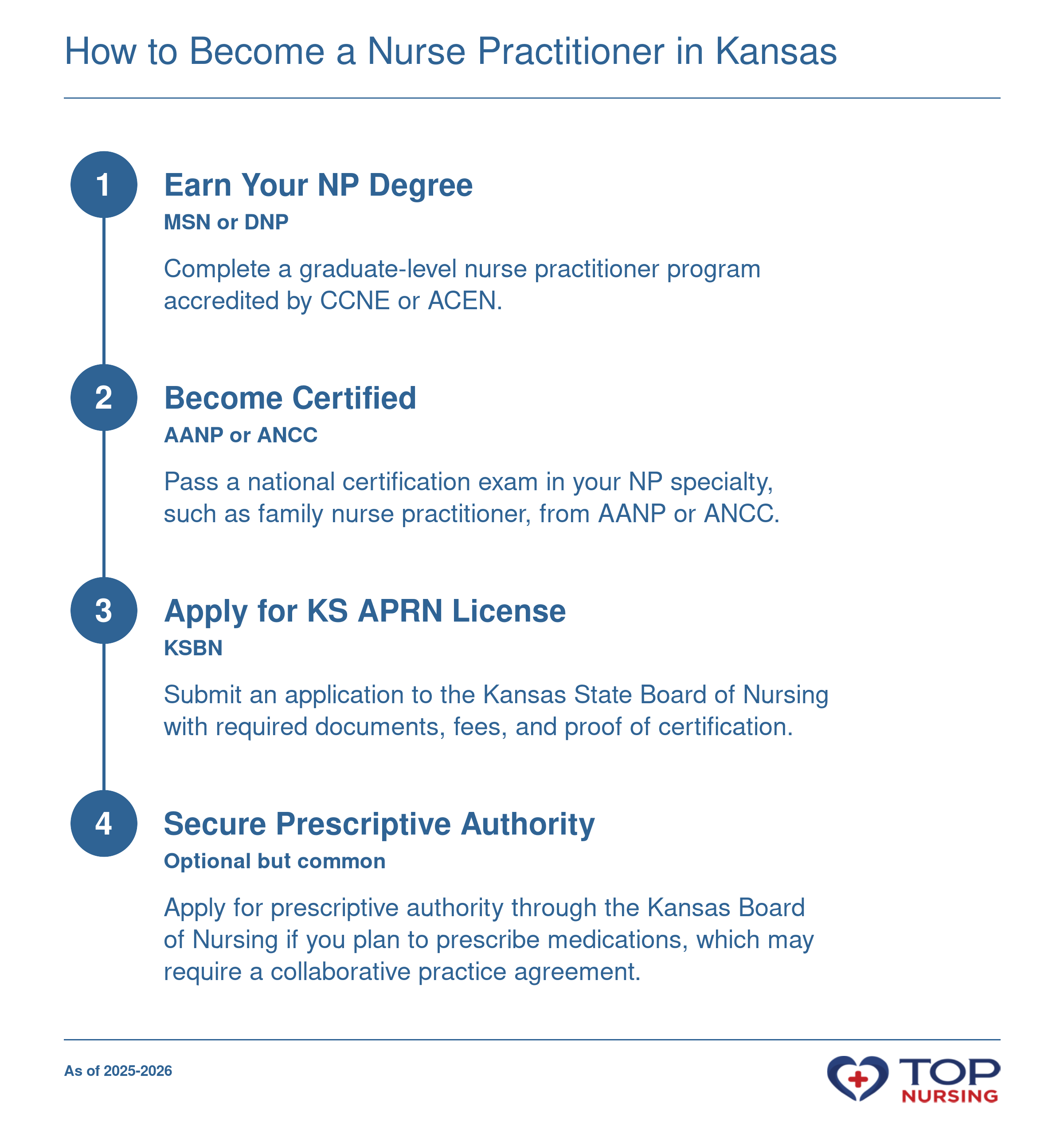A four-step sequence to become a nurse practitioner in Kansas: earn degree, pass certification, apply for license, obtain prescriptive authority as of 2025-2026.