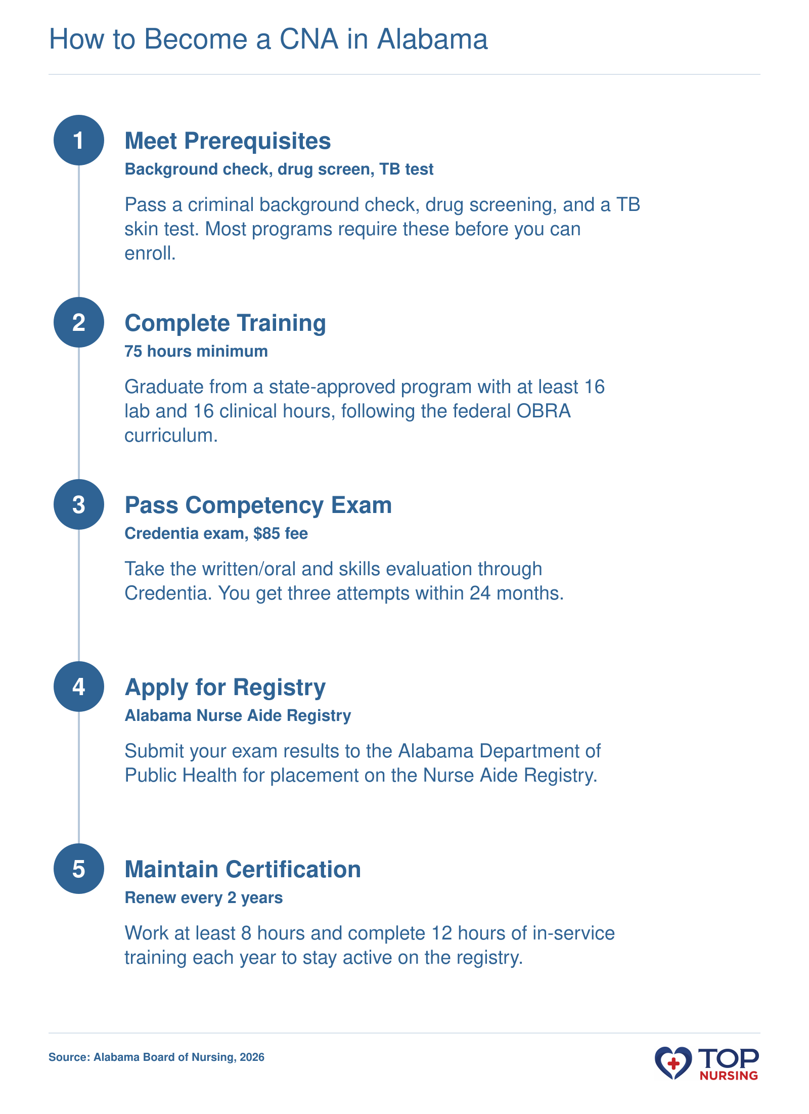 Five-step sequence to become a CNA in Alabama: meet prerequisites, complete 75-hour training, pass Credentia exam, apply for registry, maintain certification with renewal every 2 years.
