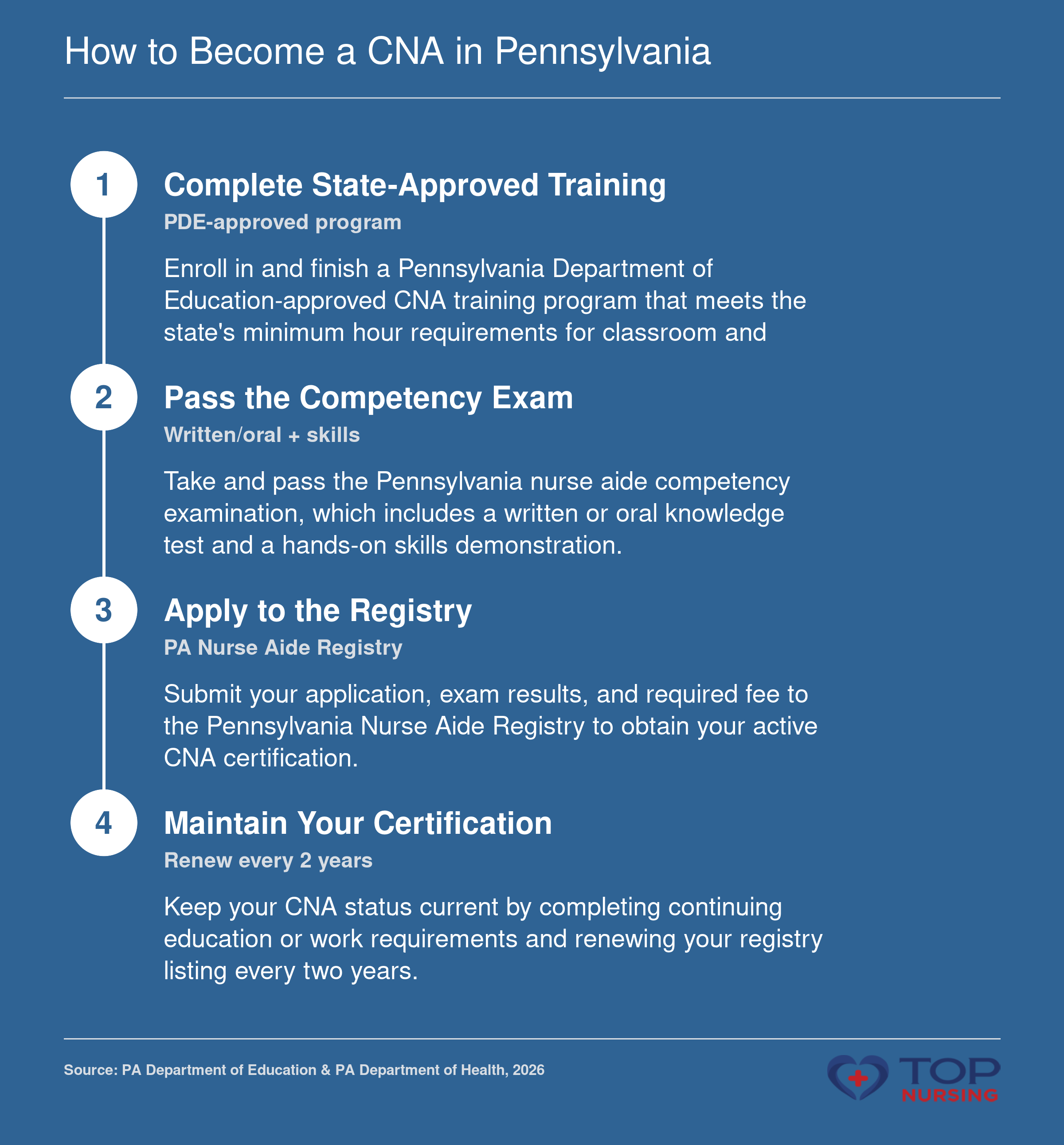 Step-by-step process to become a CNA in Pennsylvania: complete state-approved training, pass the competency exam, and apply for the PA Nurse Aide Registry.