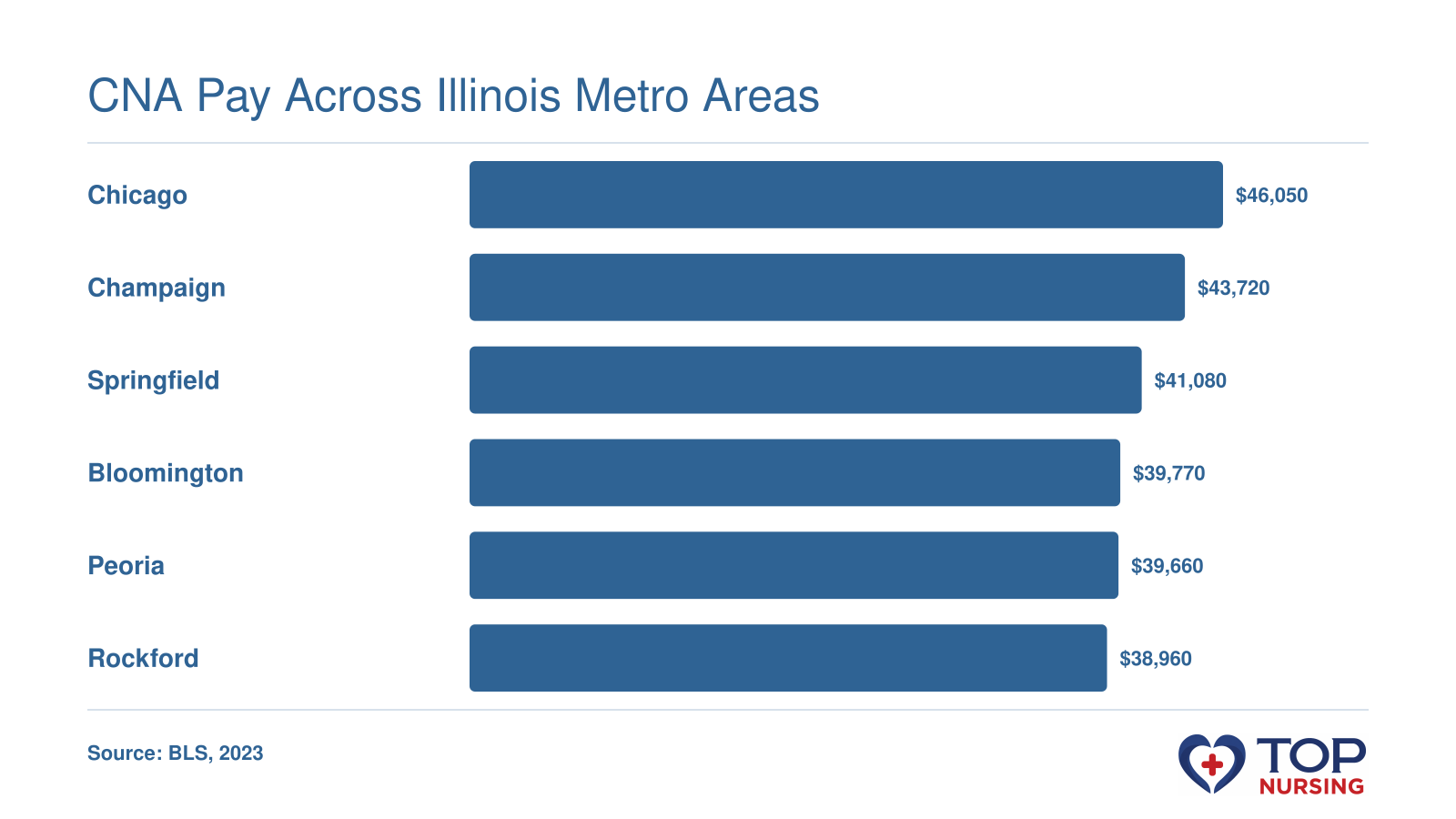 Median CNA wages in six Illinois metro areas range from $38,960 in Rockford to $46,050 in Chicago, per BLS 2023 data.