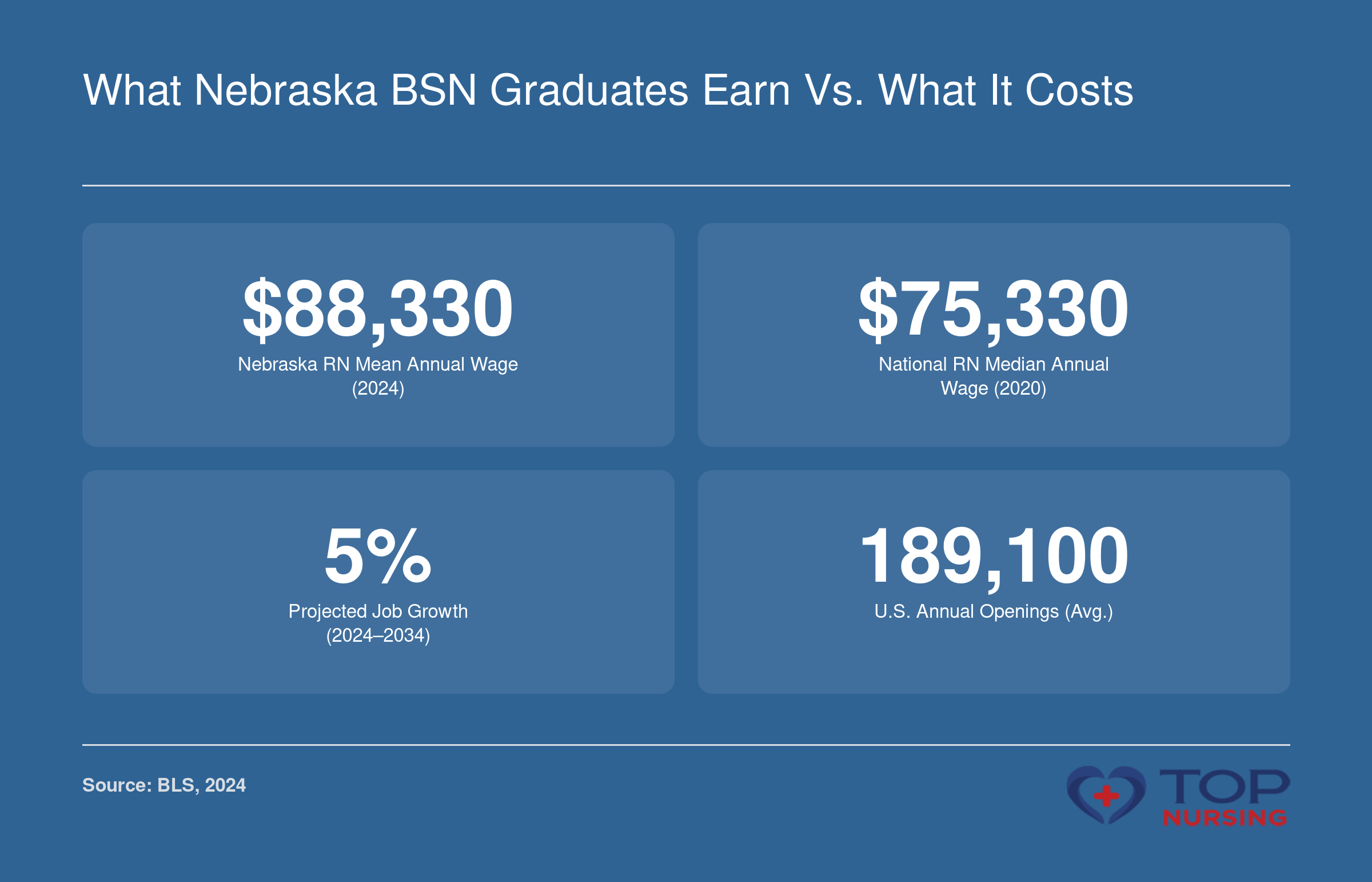 What Nebraska BSN Graduates Earn vs. What It Costs