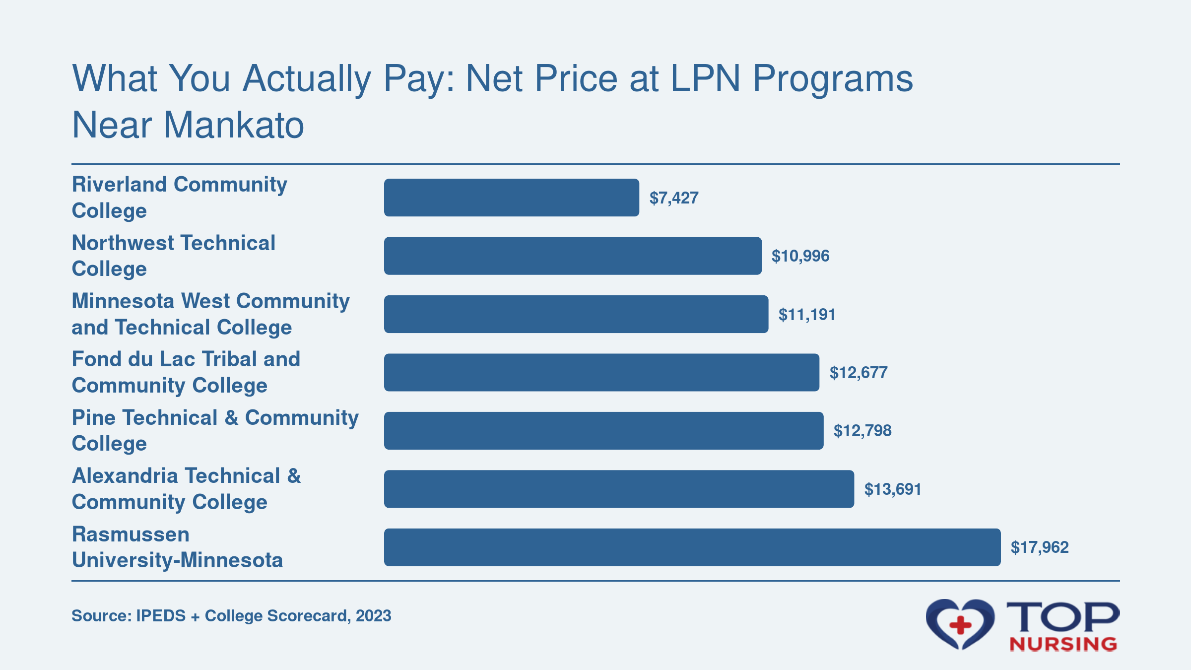Bar chart comparing net price after aid at seven LPN programs near Mankato, MN, ranging from $7,427 to $17,962 in 2023.