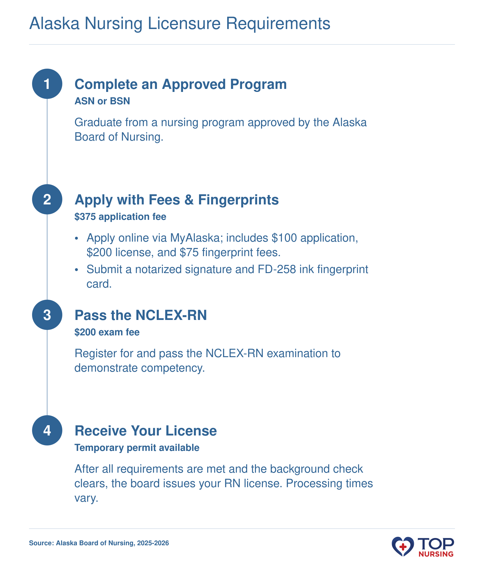 Four-step sequence to earn an Alaska RN license: graduate, apply with fees and fingerprints, pass the NCLEX-RN, and receive the license.