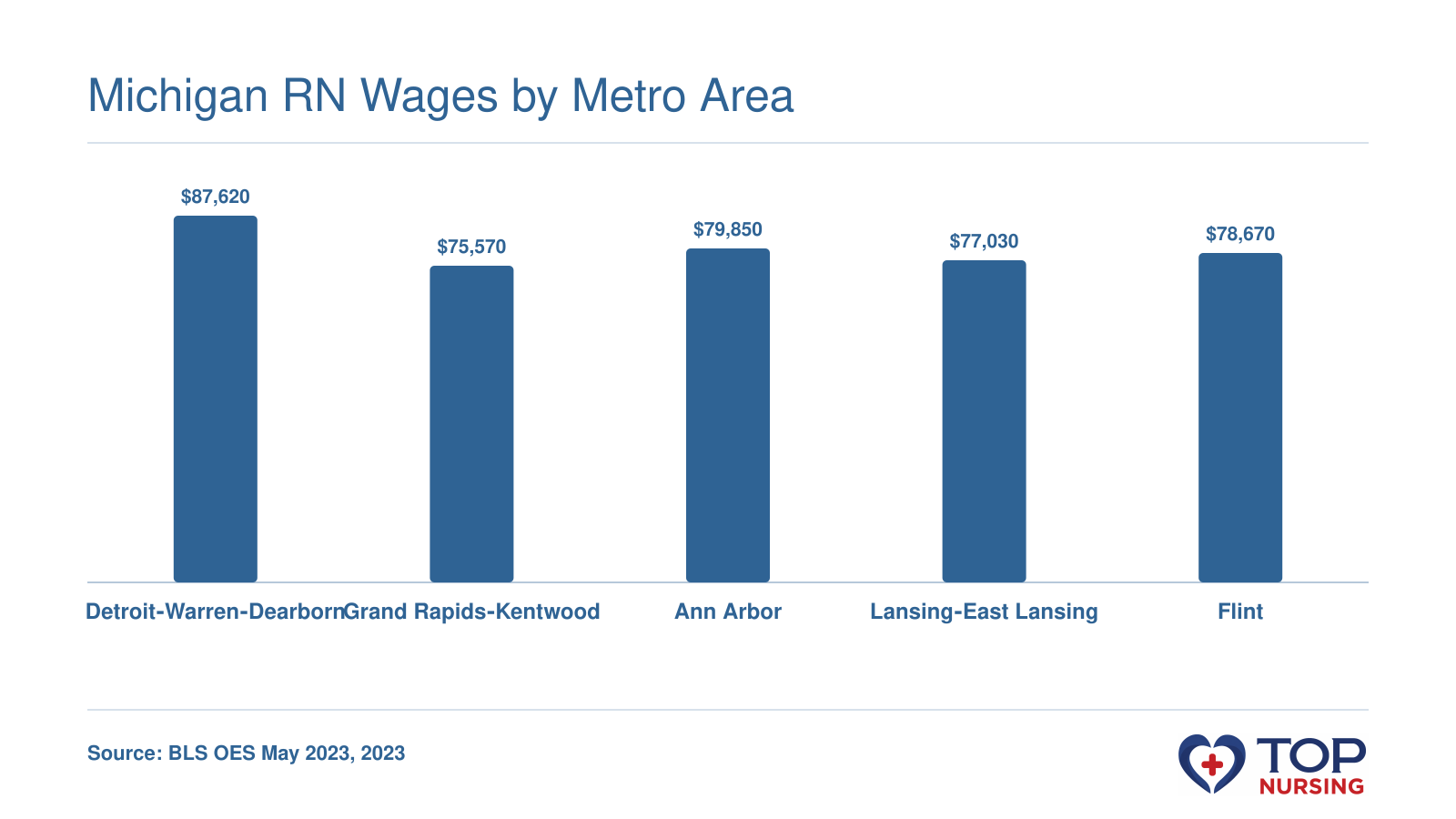 Mean RN wages across five Michigan metro areas in 2023, from $75,570 to $87,620.