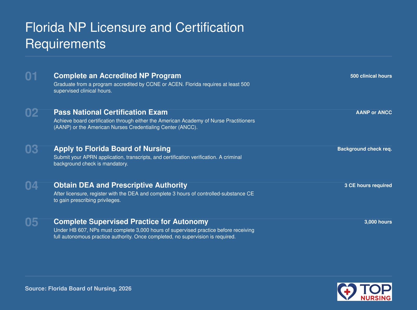 Florida APRN licensure process: graduate from accredited program with 500 clinical hours, pass national certification exam (AANP or ANCC), apply to Florida Board of Nursing with background check, obtain DEA registration and prescriptive authority (3 CE hours), complete 3,000 hours of supervised practice for full practice autonomy.
