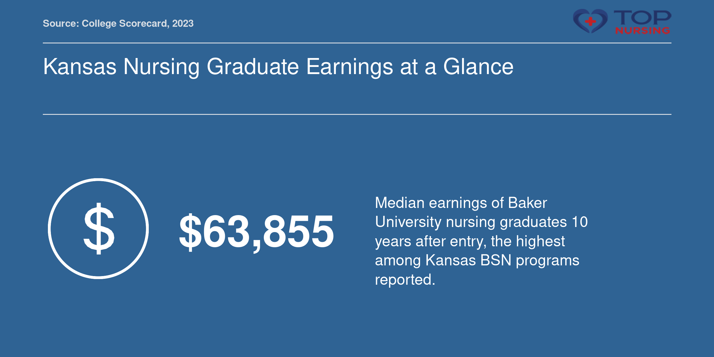 Median earnings of Baker University nursing graduates 10 years after entry is $63,855, according to College Scorecard.