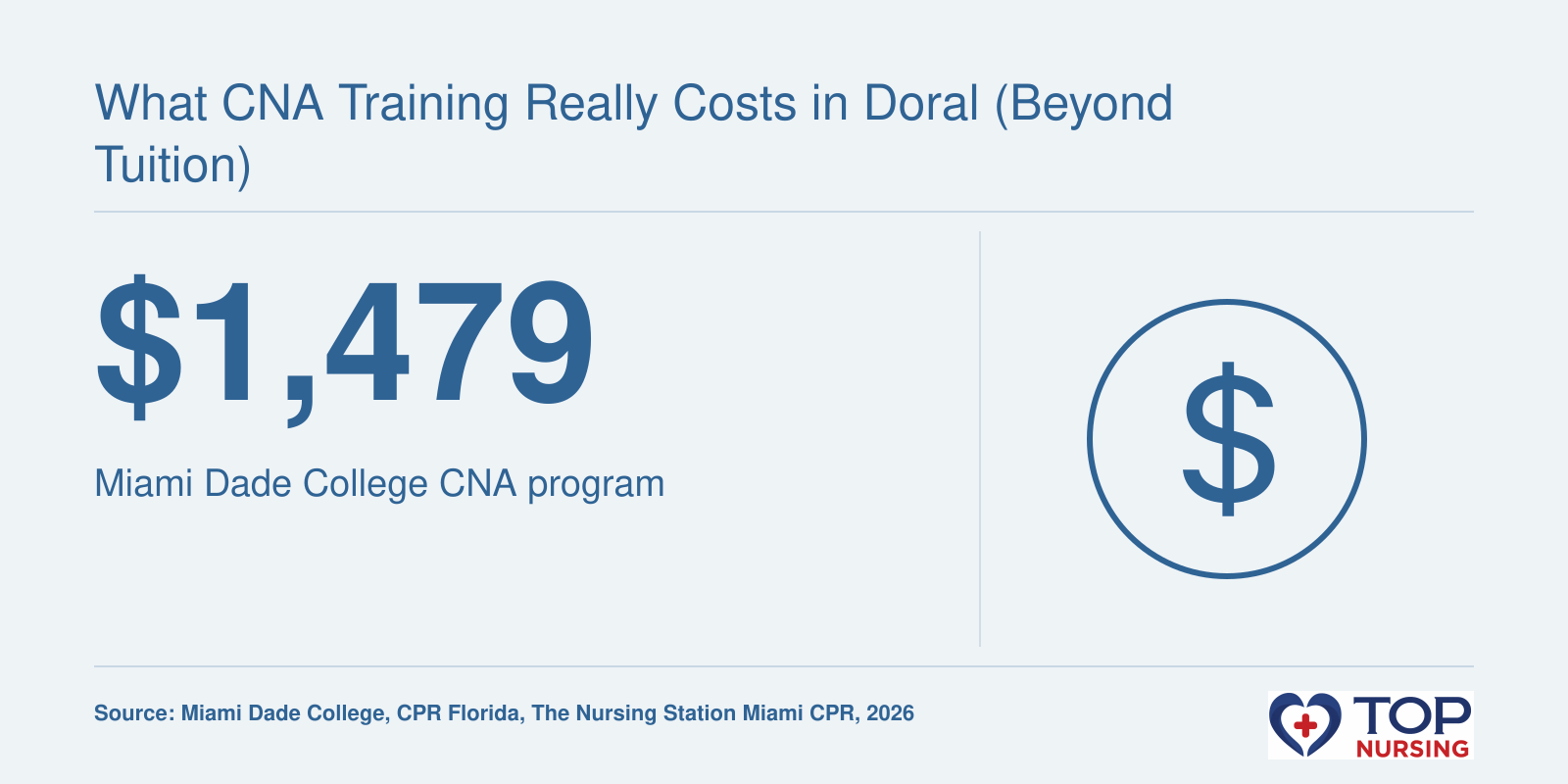 Miami Dade College CNA program costs $1,479 and Miami CPR/BLS courses run $80 to $97 in 2026.