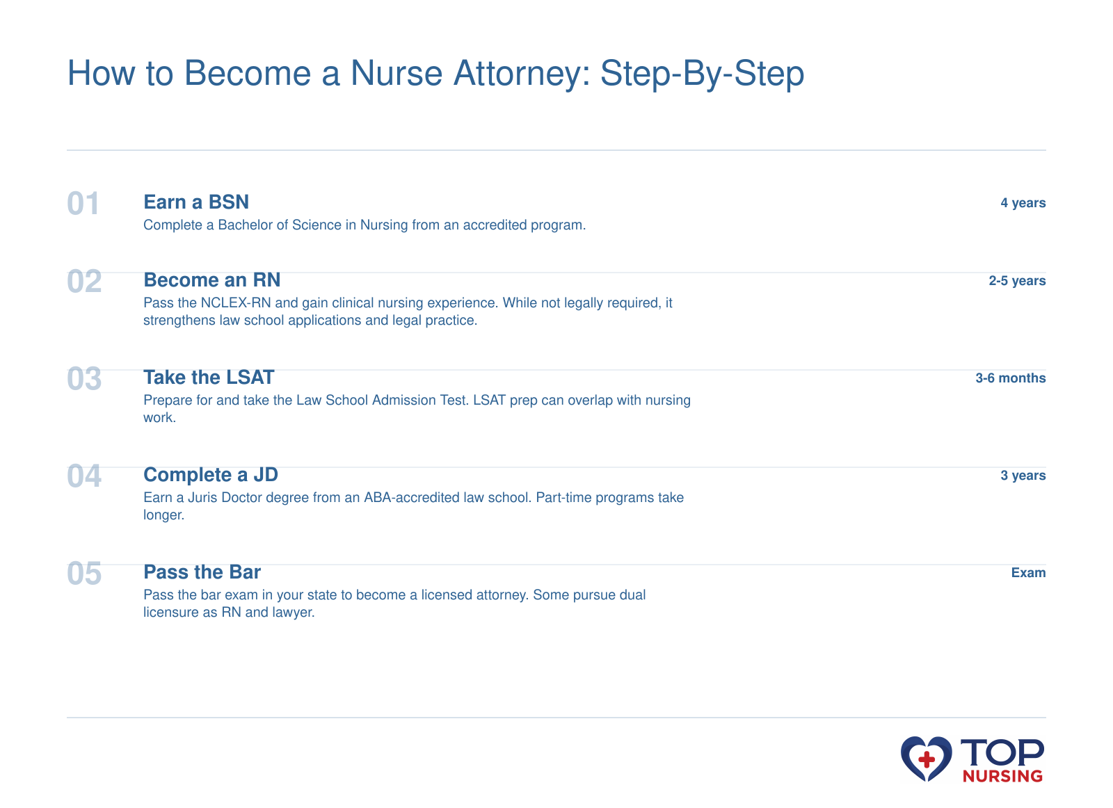 Sequential steps: Earn a BSN (4 years), pass NCLEX-RN and gain clinical experience (2-5 years), take the LSAT (preparation period), earn a JD (3 years), pass the bar exam, totaling 7-12 years.