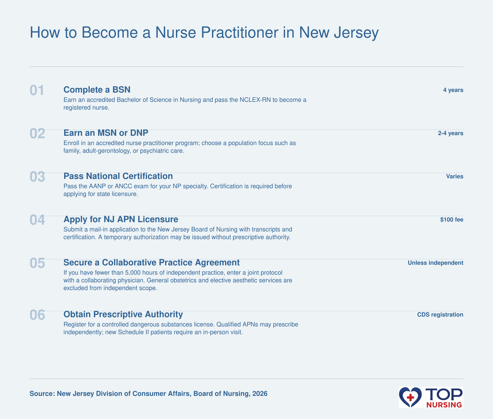 Step-by-step pathway to nurse practitioner licensure in New Jersey: BSN, graduate NP program, national certification, state application, collaborative practice, and prescriptive authority.