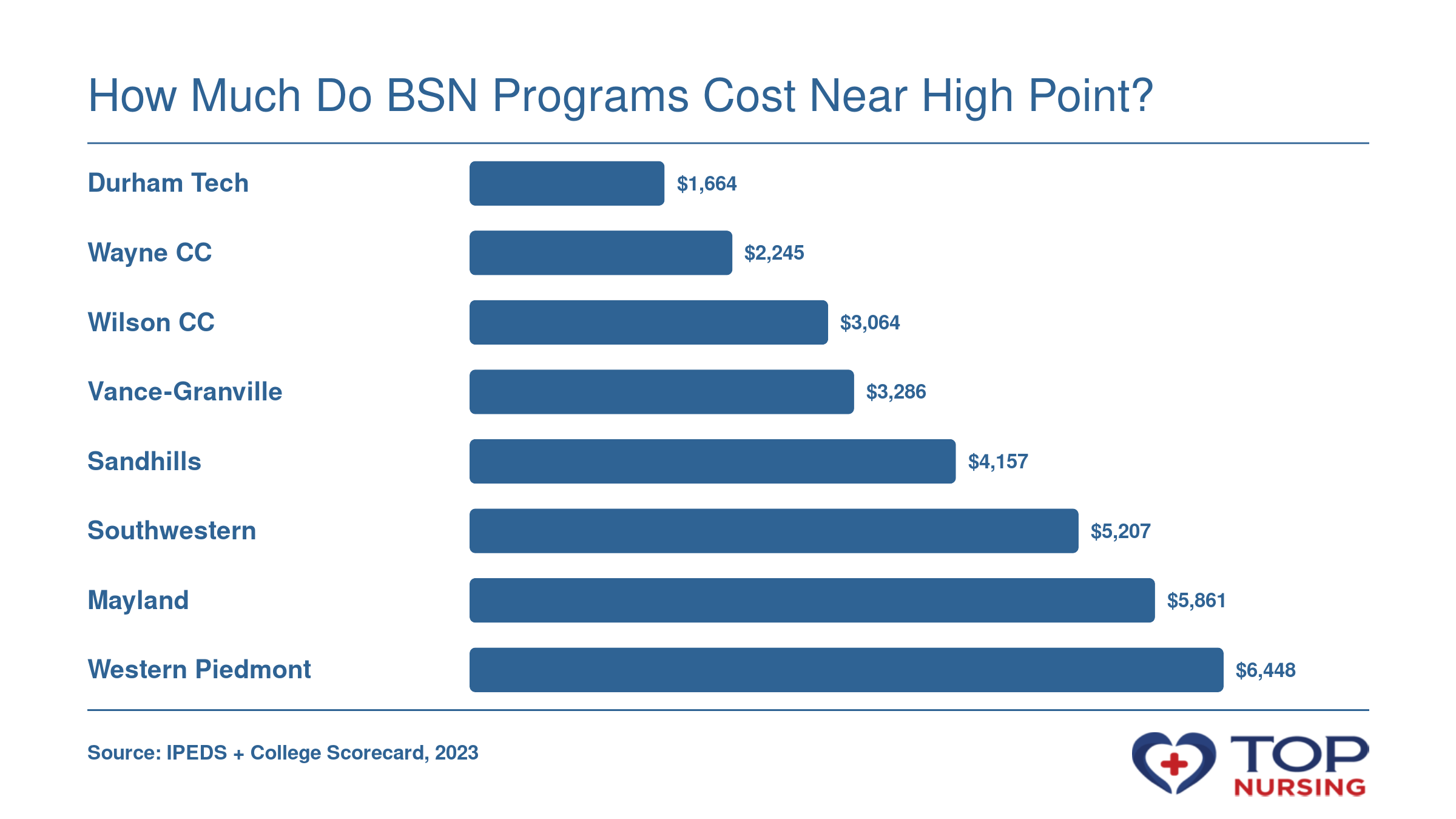 Comparison of net price for 8 public community college nursing programs near High Point, NC, ranging from $1,664 to $6,448.