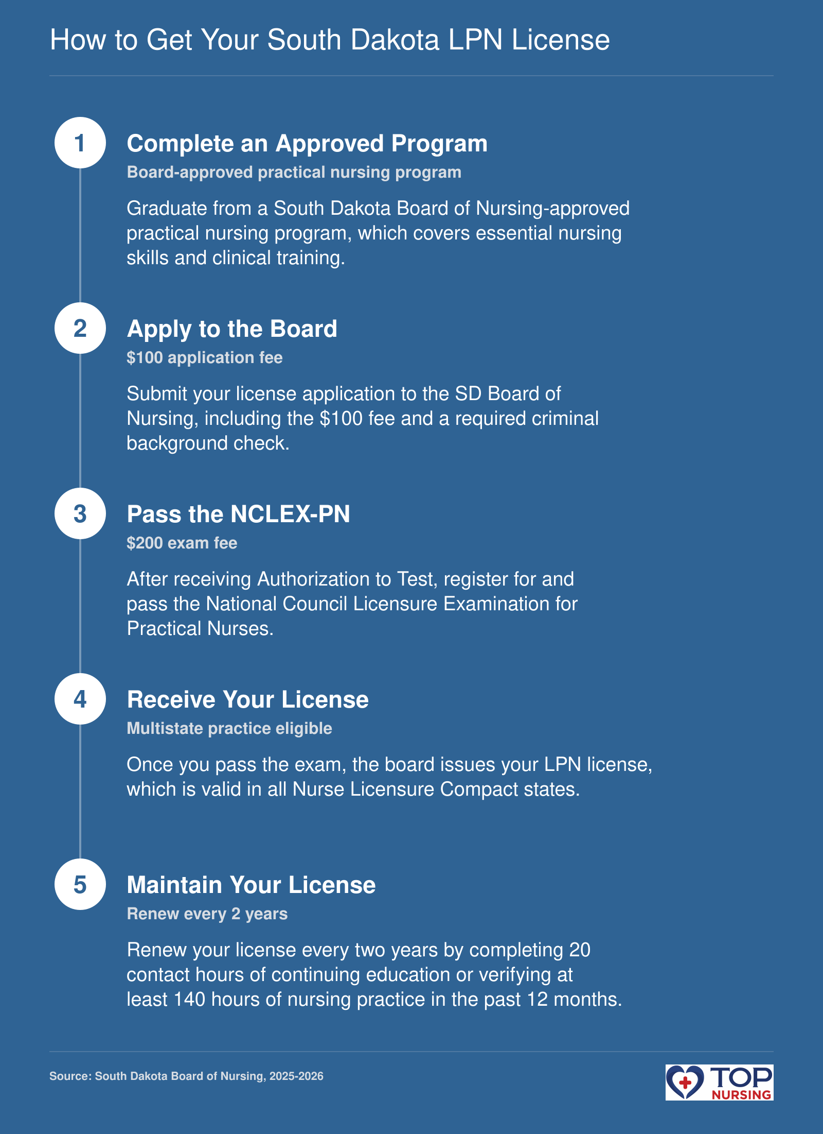 How to Get Your South Dakota LPN License