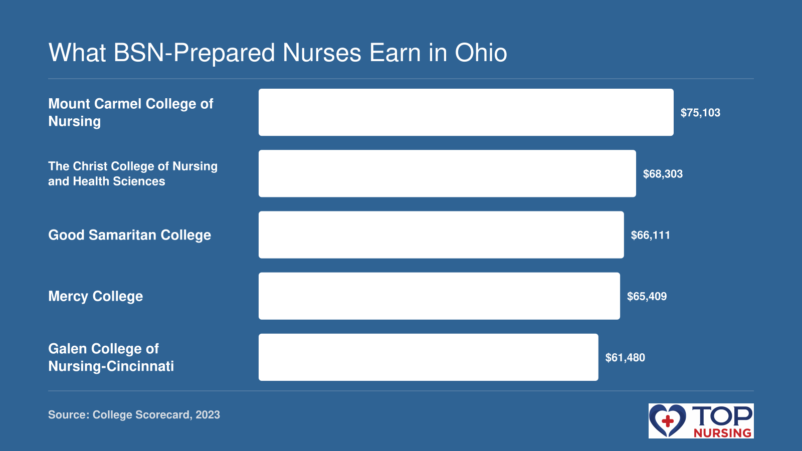 Median earnings 10 years after entry for graduates of five Ohio nursing schools: Mount Carmel College of Nursing $75,103, The Christ College of Nursing and Health Sciences $68,303, Good Samaritan College $66,111, Mercy College $65,409, Galen College of Nursing-Cincinnati $61,480.