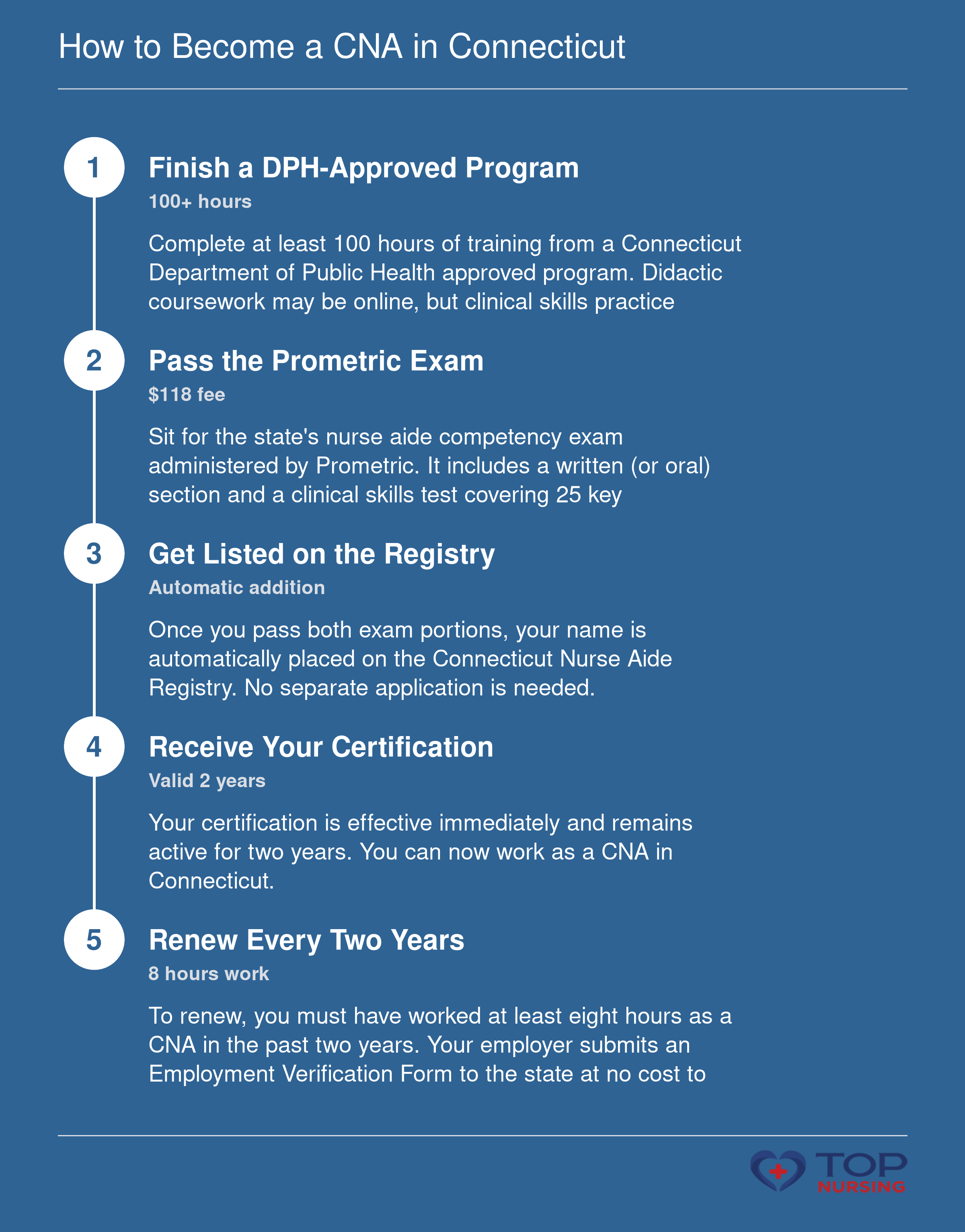 Five-step process for Connecticut CNA certification: training, exam, registry listing, certification, and bi-annual renewal.