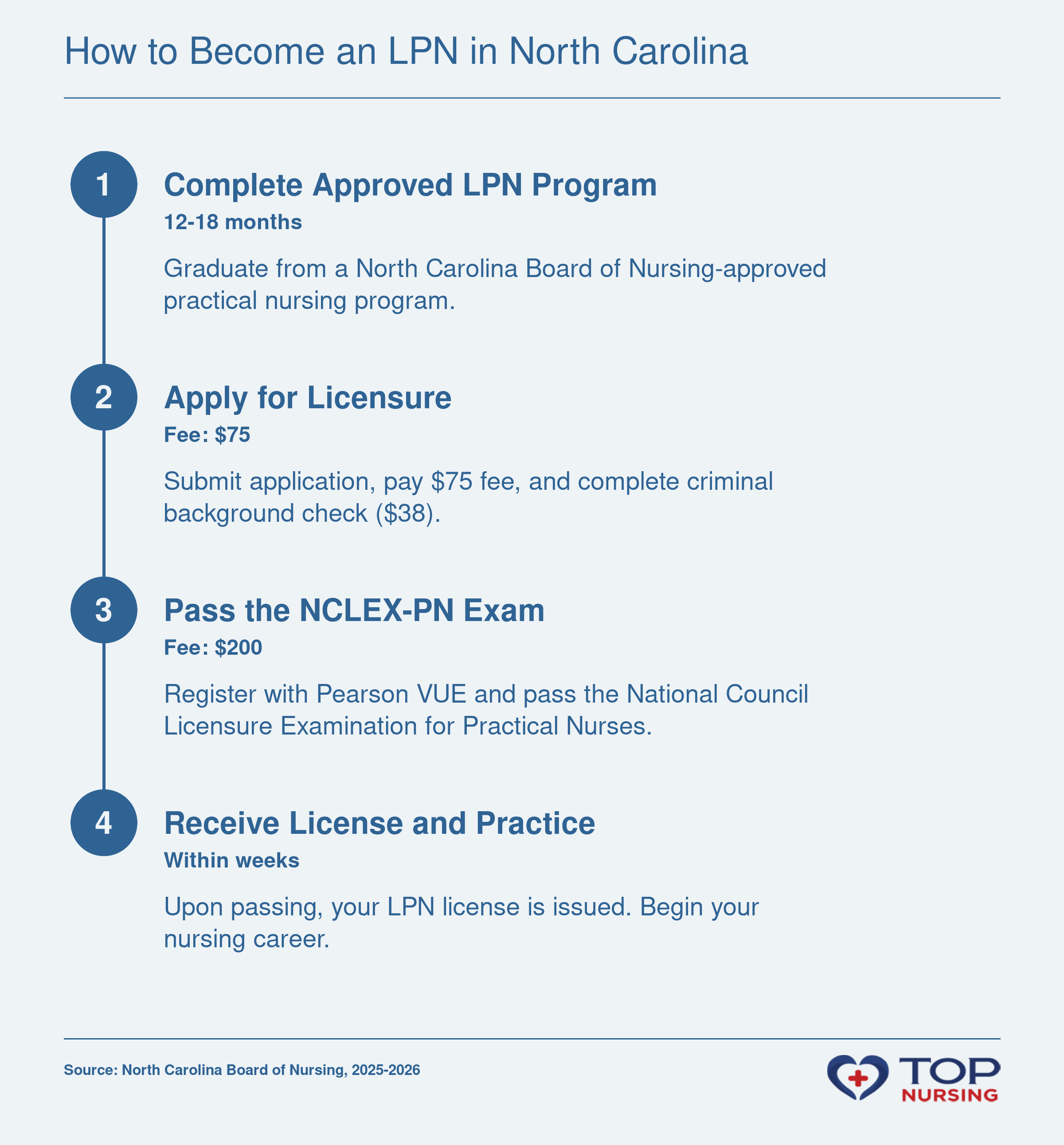 Steps to become an LPN in North Carolina: complete approved program, apply for licensure, pass NCLEX-PN, receive license, 2025-2026