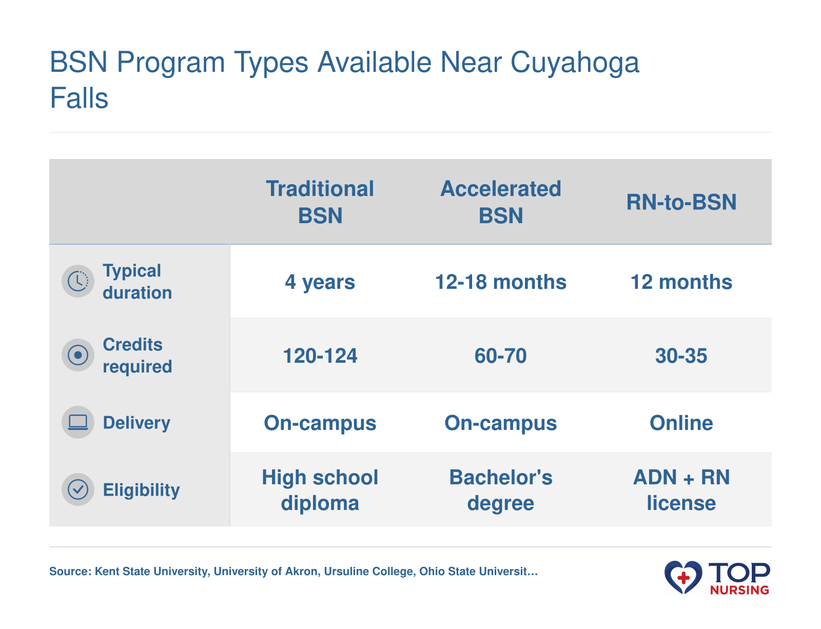 Comparison of traditional 4-year BSN, accelerated 12-18 month BSN, and online 12-month RN-to-BSN programs showing typical duration, credits, delivery, and eligibility.