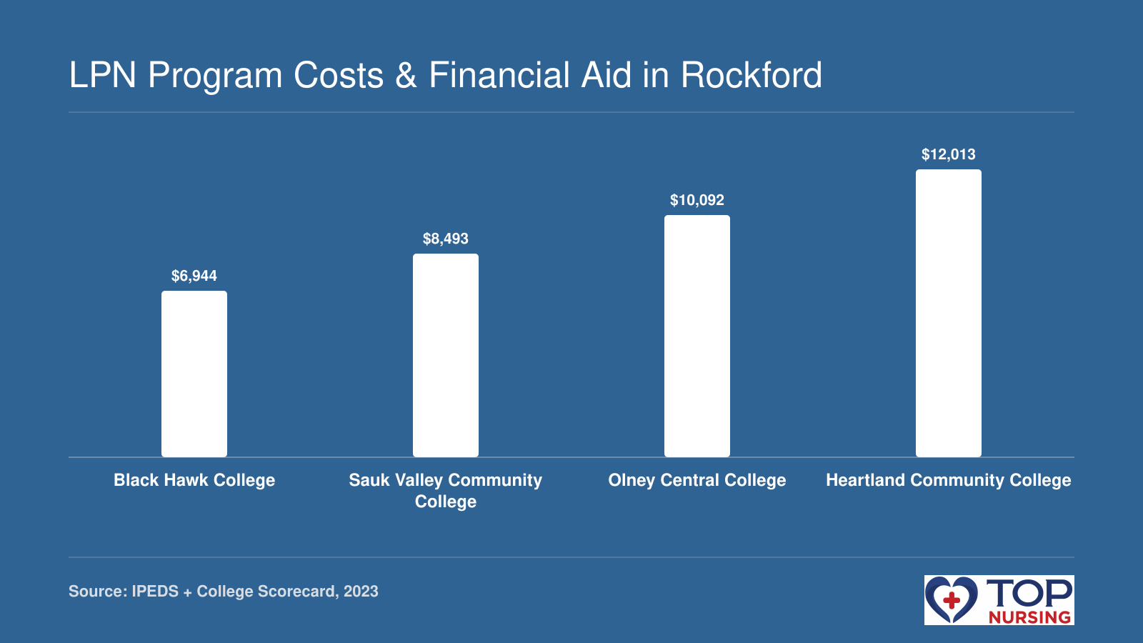 LPN program net price ranges from $6,944 (Black Hawk) to $12,013 (Heartland); Pell shares 74%-88% across schools.