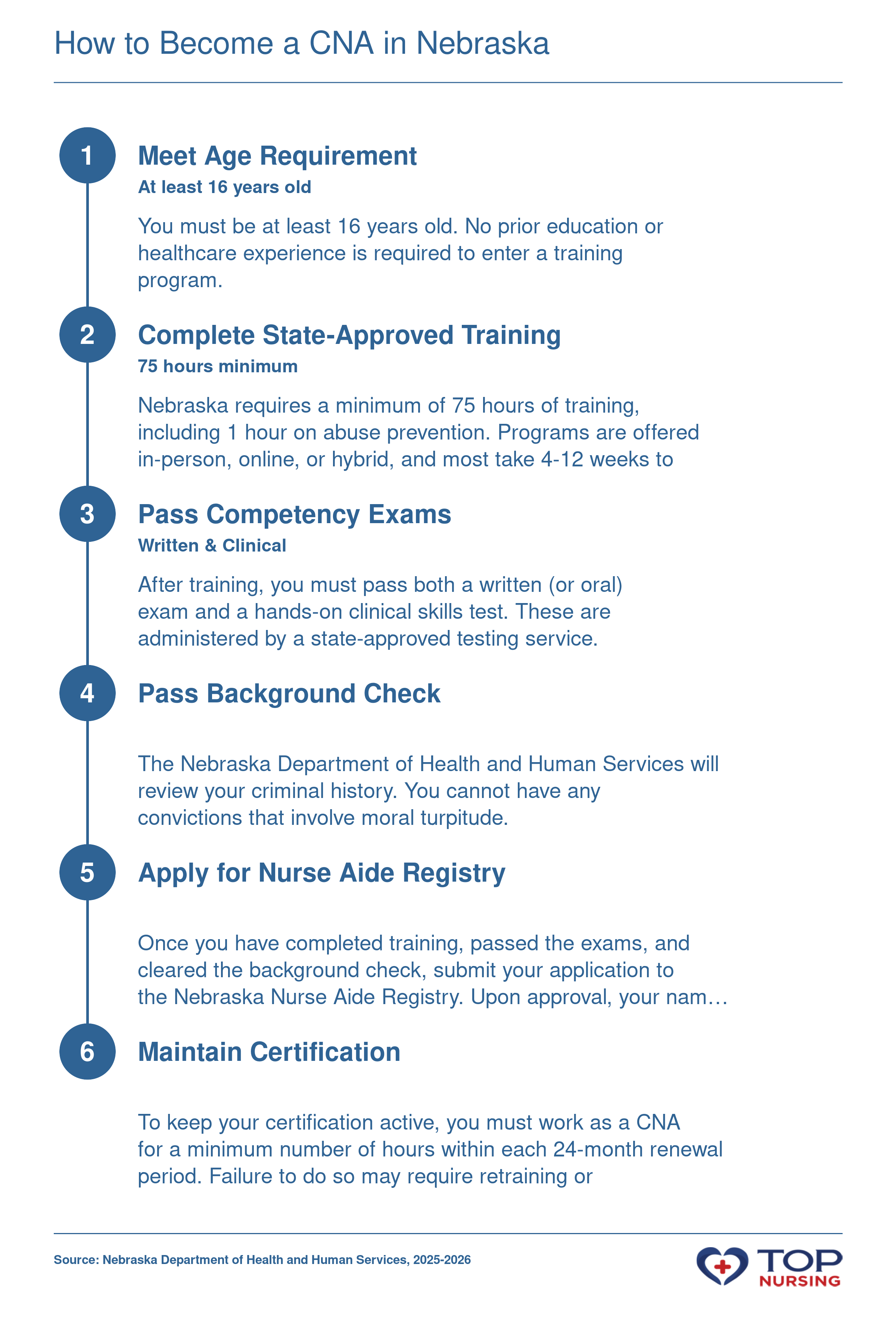 Steps to become a CNA in Nebraska: age 16 and no education required, 75 hours training, written and clinical exams, background check, Nurse Aide Registry application, and maintenance of certification every 24 months.