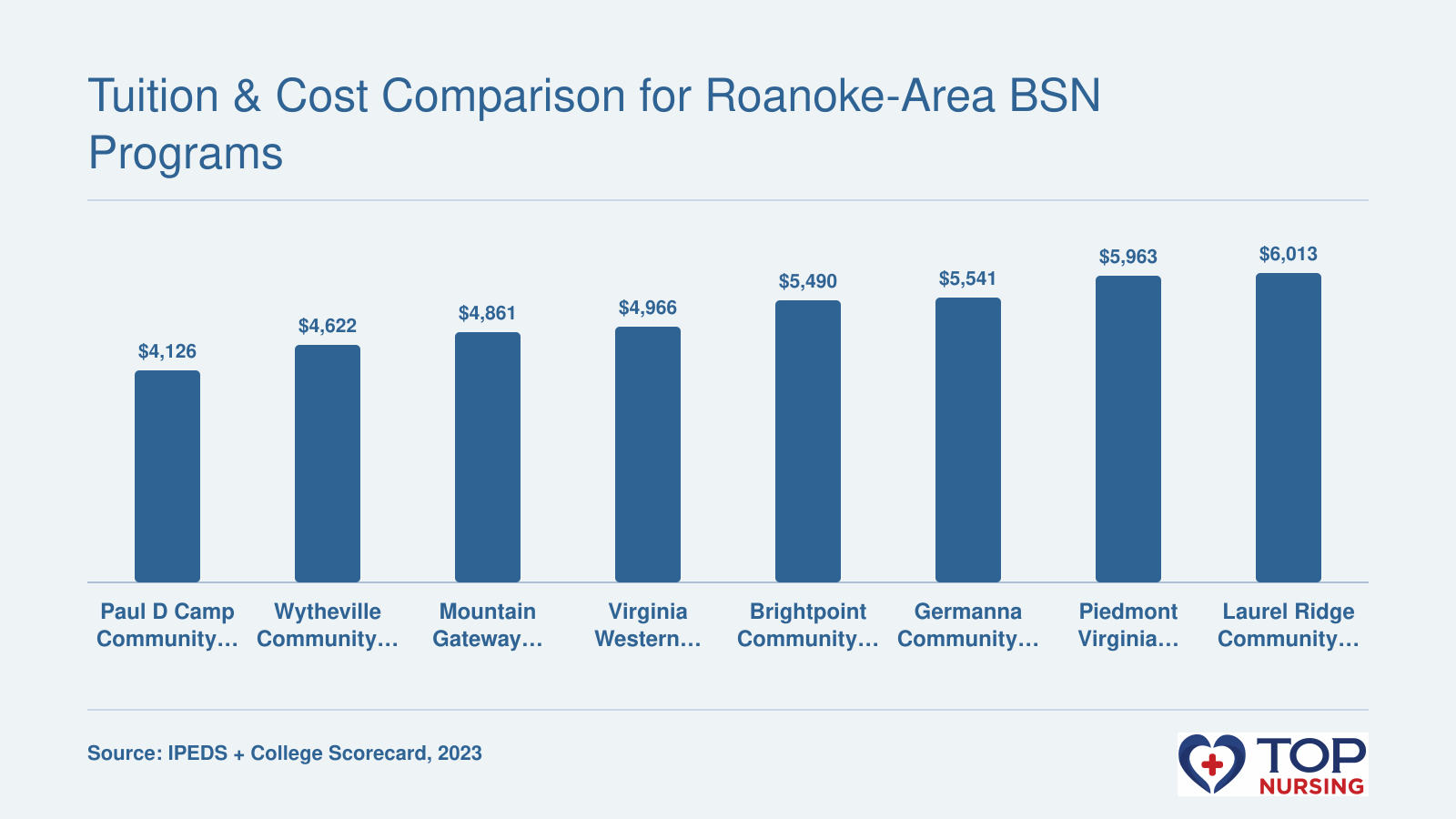 Effective net price of 10 nursing programs near Roanoke, ranging from $4,126 to $6,669 as reported in 2023 IPEDS data.