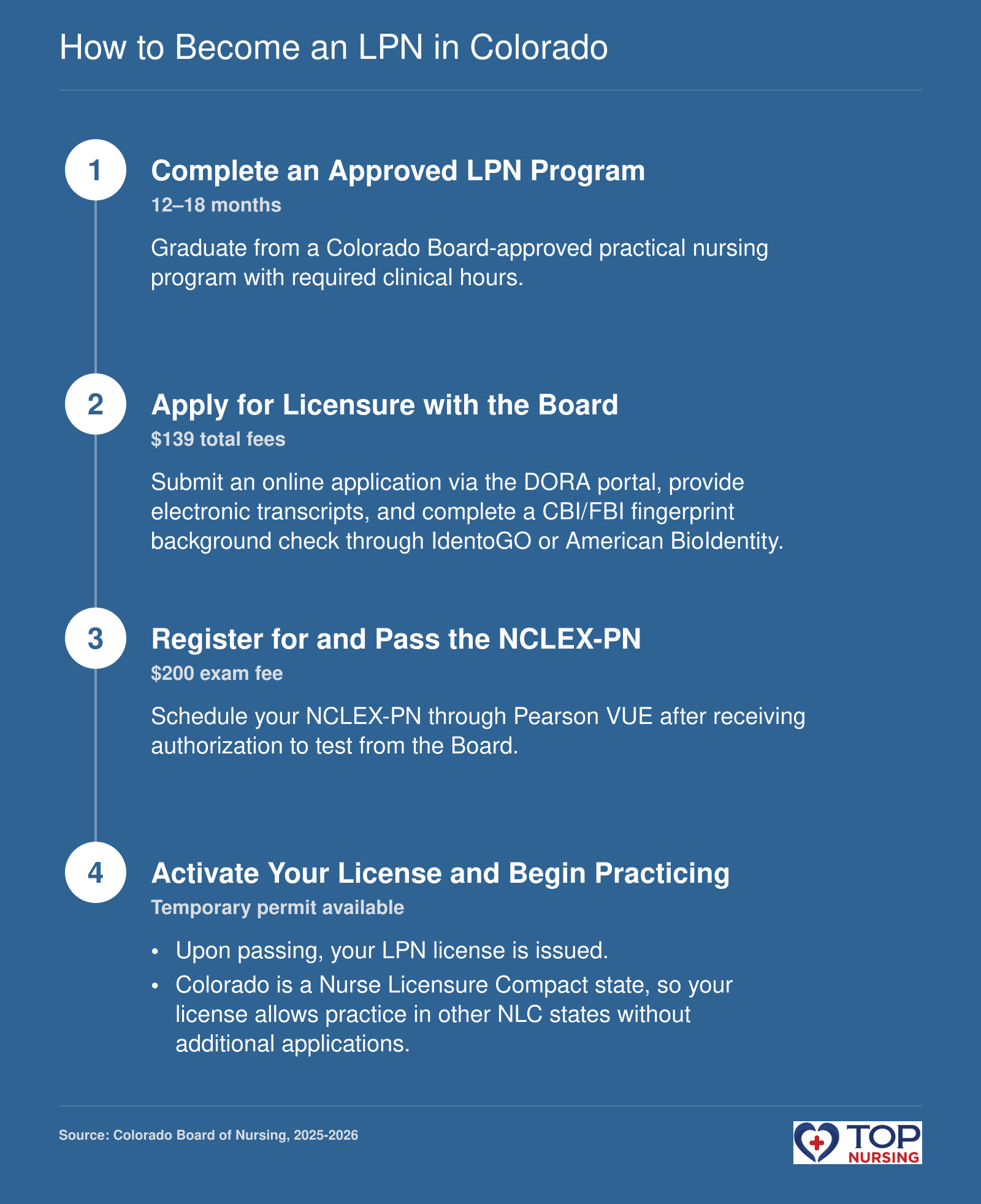 Four-step process to become an LPN in Colorado: complete approved program, apply to Board, pass NCLEX-PN, obtain license.