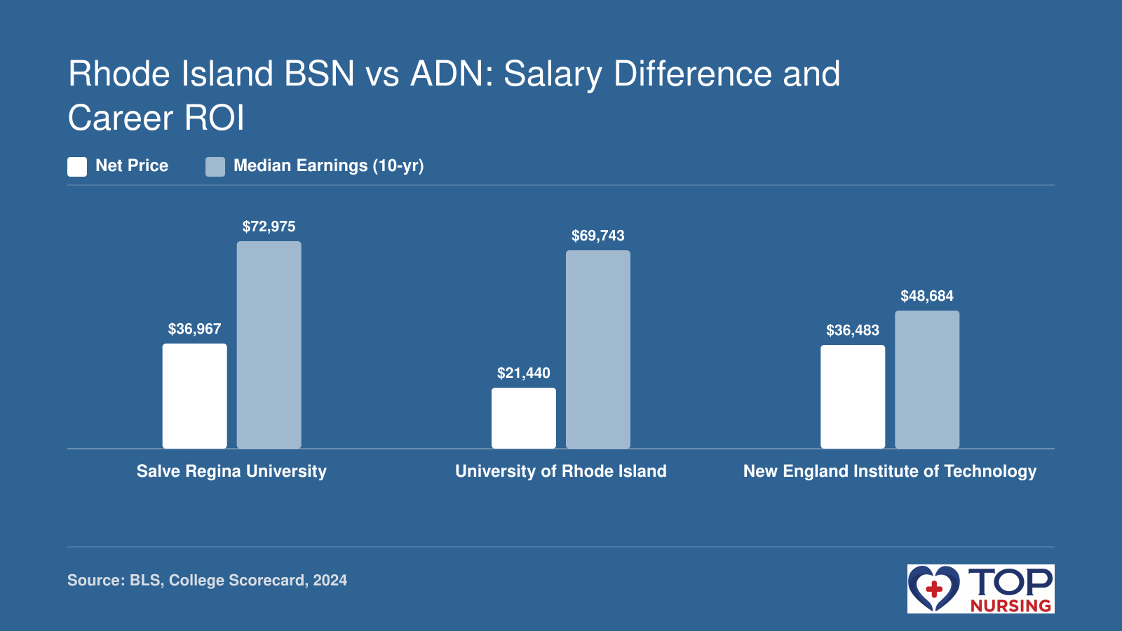 Comparison of net price and 10-year median earnings for three RN to BSN programs in Rhode Island: Salve Regina ($36,967 net, $72,975 earnings), URI ($21,440 net, $69,743 earnings), NEIT ($36,483 net, $48,684 earnings).