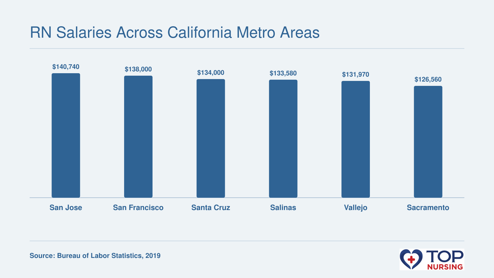 Mean annual RN wages across six California metro areas: San Jose $140,740, San Francisco $138,000, Santa Cruz $134,000, Salinas $133,580, Vallejo $131,970, and Sacramento $126,560, as of 2019 per BLS.