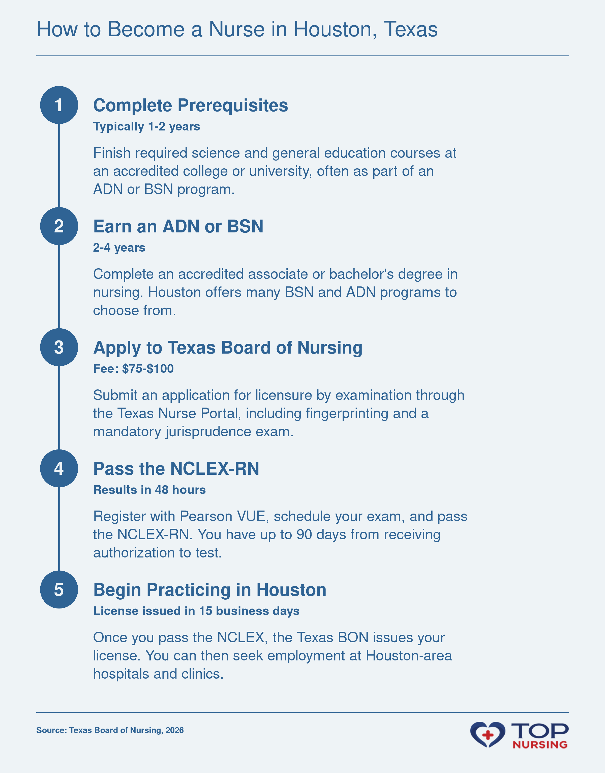 Sequential steps to become a nurse in Houston: complete prerequisites, earn an ADN or BSN, apply for Texas BON licensure, pass the NCLEX-RN exam, and start practicing.