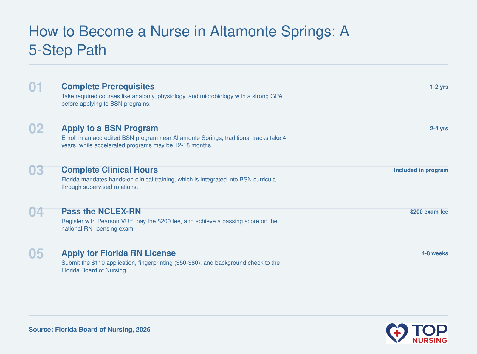 The five-step process to become a registered nurse in Florida: prerequisites, BSN program, clinical hours, NCLEX-RN, and state license.