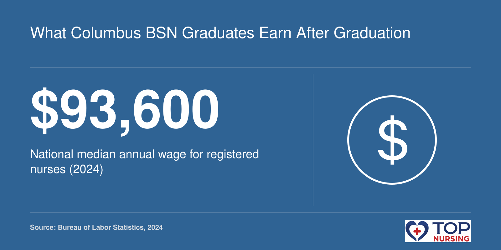 National median annual wage for registered nurses is $93,600 in 2024, per BLS