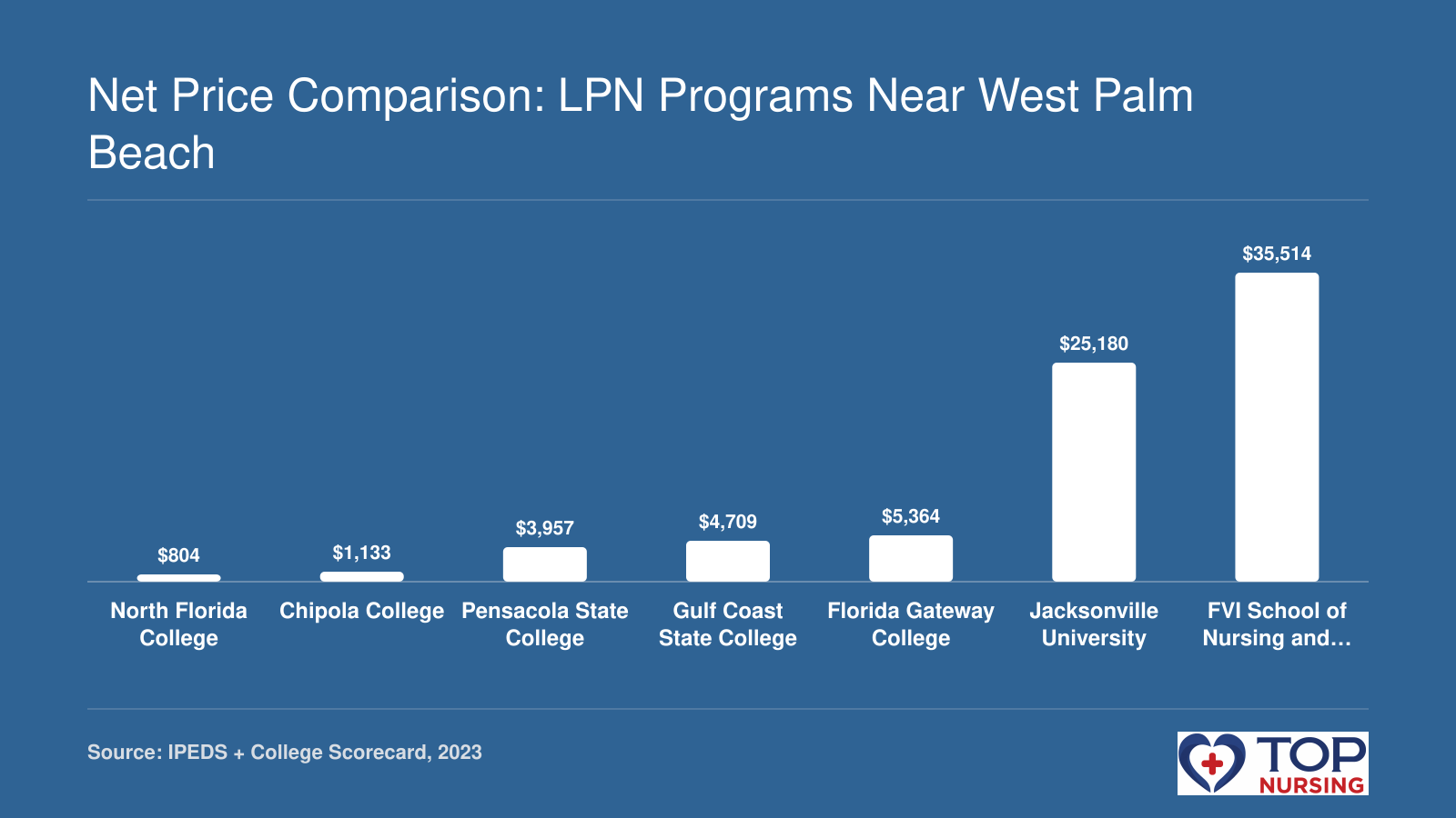 Net price of LPN programs near West Palm Beach ranges from $804 to $35,514, with most under $6,000, based on 2023 College Scorecard data.
