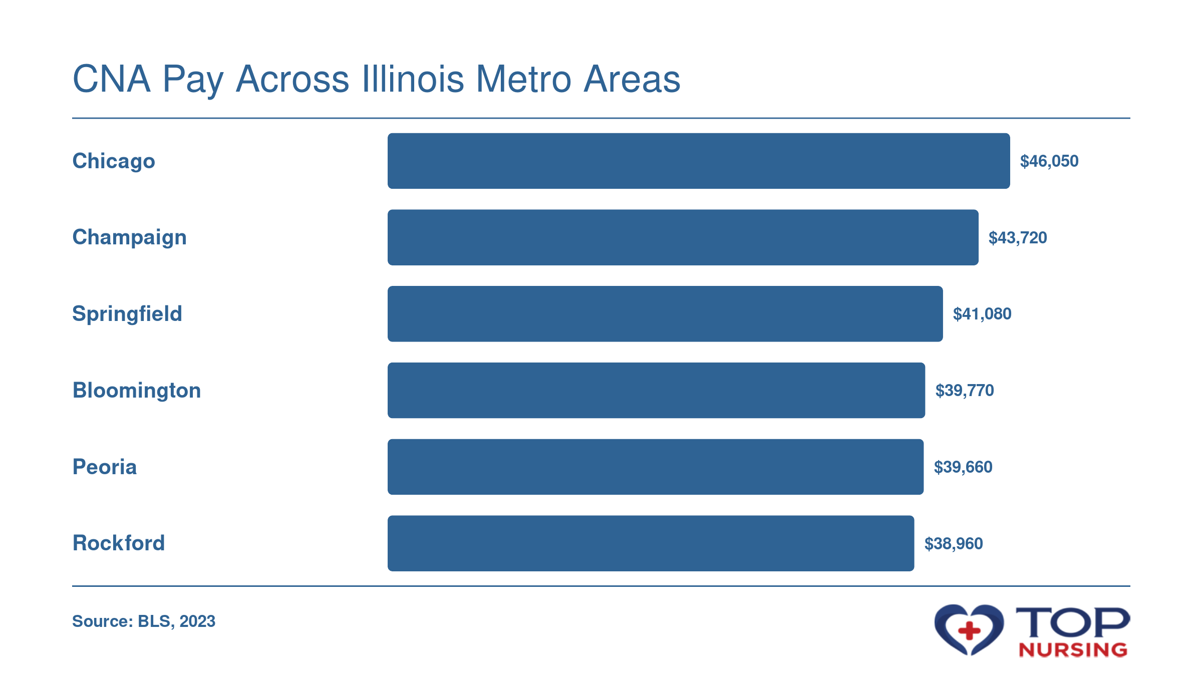 Median CNA wages in six Illinois metro areas range from $38,960 in Rockford to $46,050 in Chicago, per BLS 2023 data.