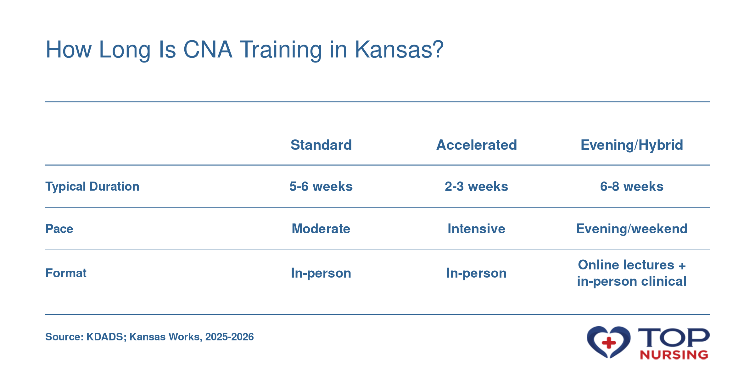 Comparison of CNA training durations in Kansas: Standard programs take 5-6 weeks, accelerated take 2-3 weeks, and evening/hybrid programs take 6-8 weeks, all meeting the 90-hour minimum.