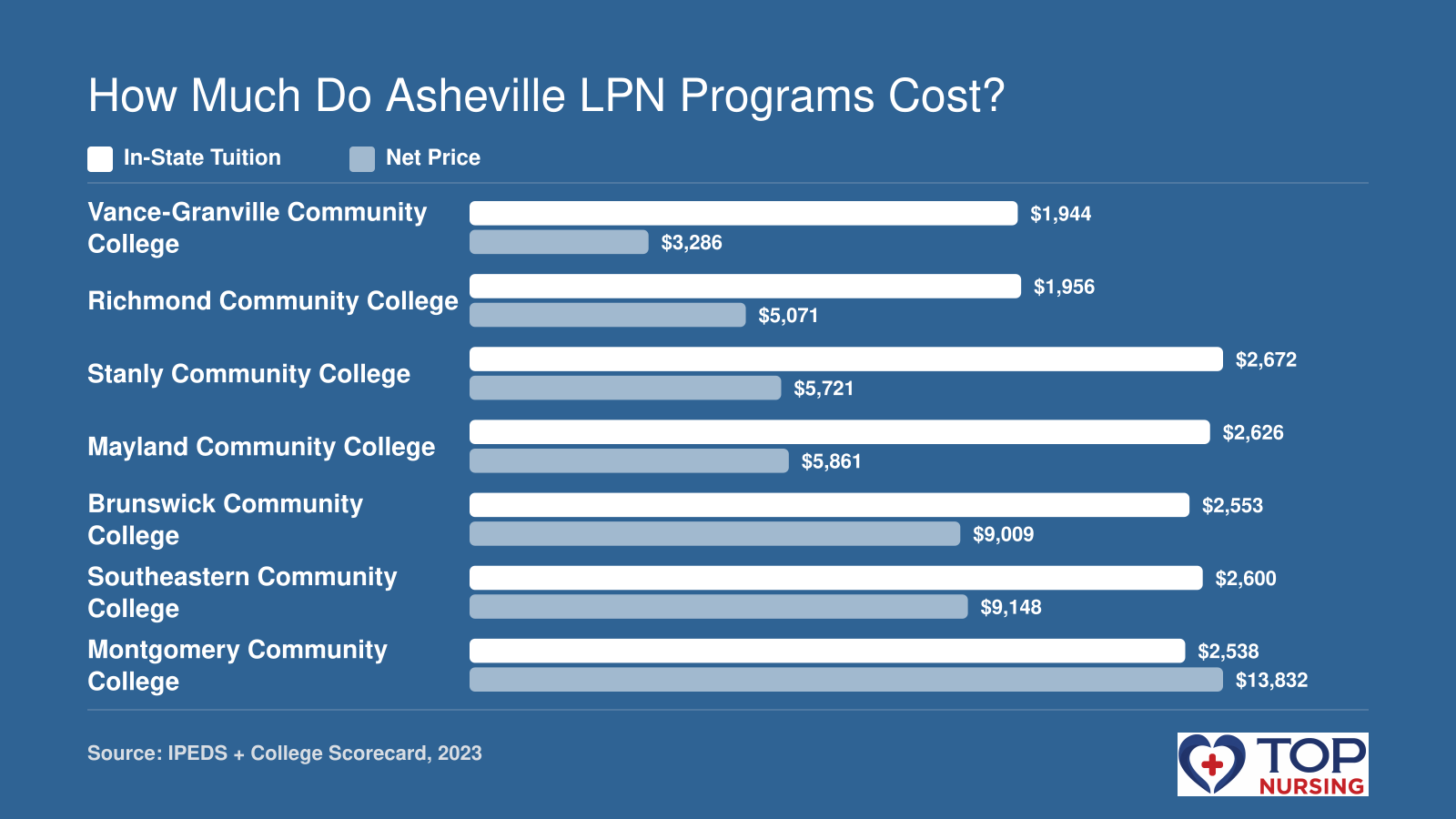Bar chart comparing in-state tuition and net price for seven North Carolina community college LPN programs, based on 2023 IPEDS data.
