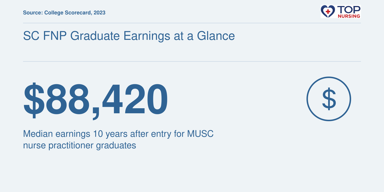 MUSC nurse practitioner graduates earned a median of $88,420 10 years after entry and had median graduate debt of $15,000, per College Scorecard 2023.