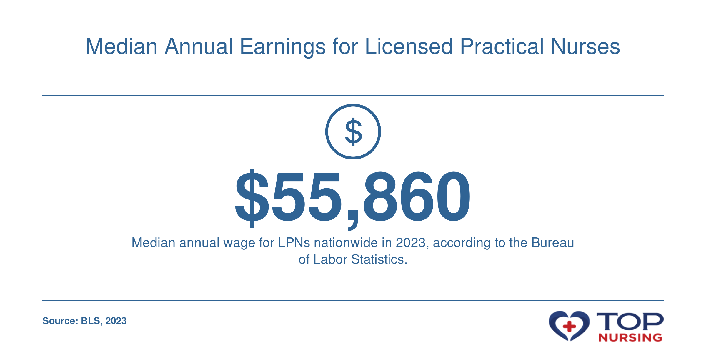Licensed practical nurses earn a median annual wage of $55,860 nationwide in 2023, according to BLS.
