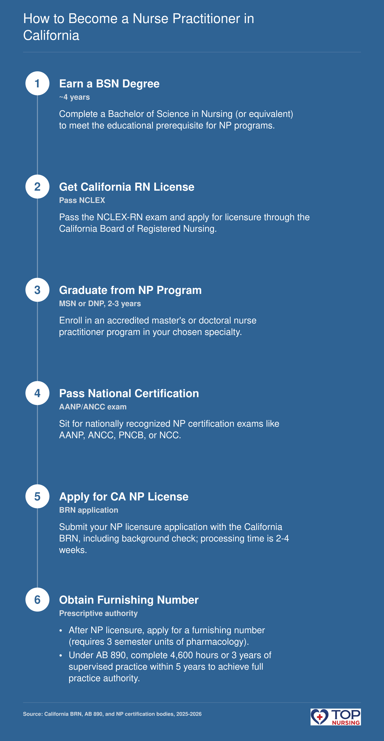 A 6-step sequence from BSN to California NP licensure with timeline estimates totaling 6-8 years
