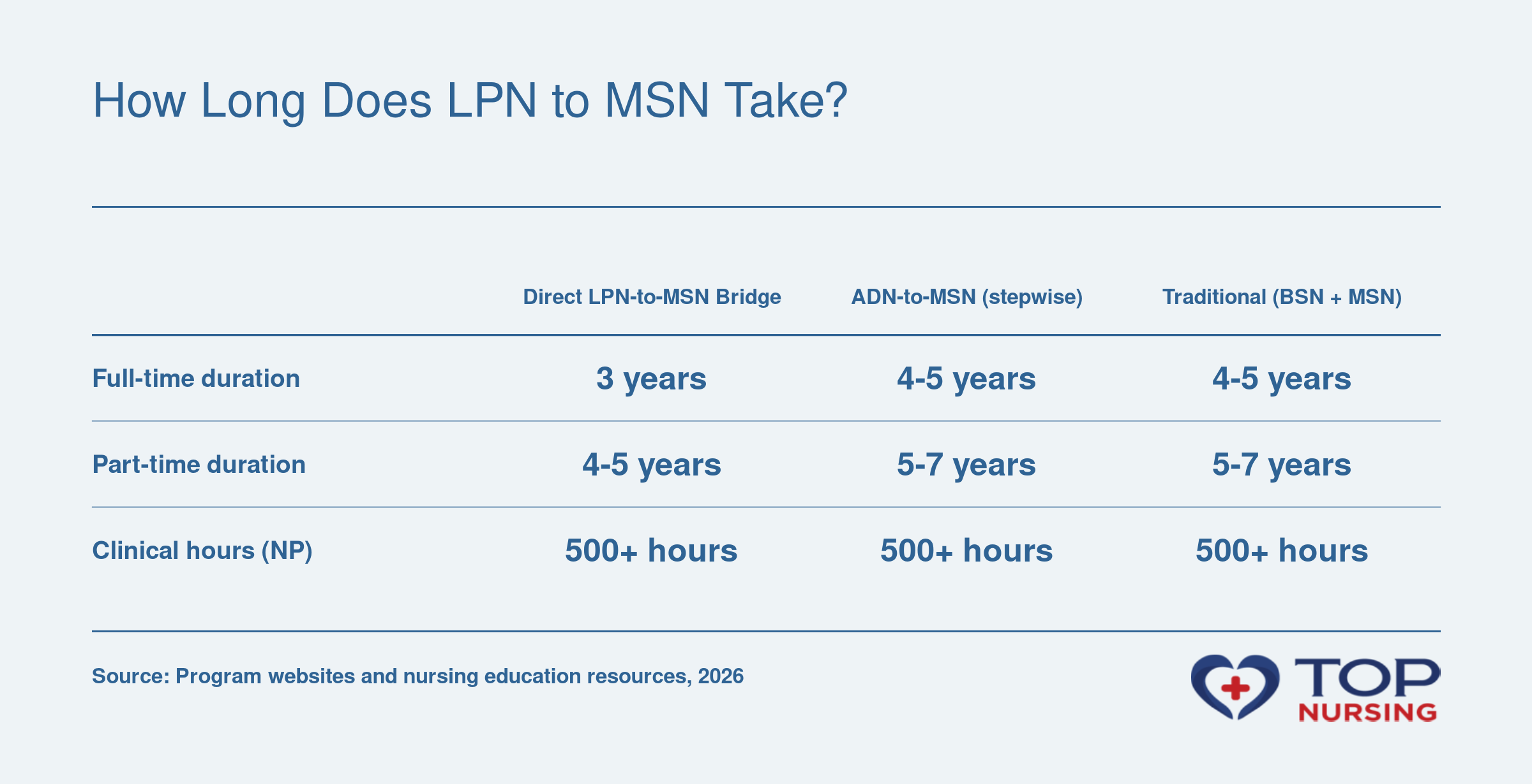 Comparison of full-time and part-time durations for three LPN-to-MSN pathways: direct bridge, ADN-to-MSN, and traditional sequential.