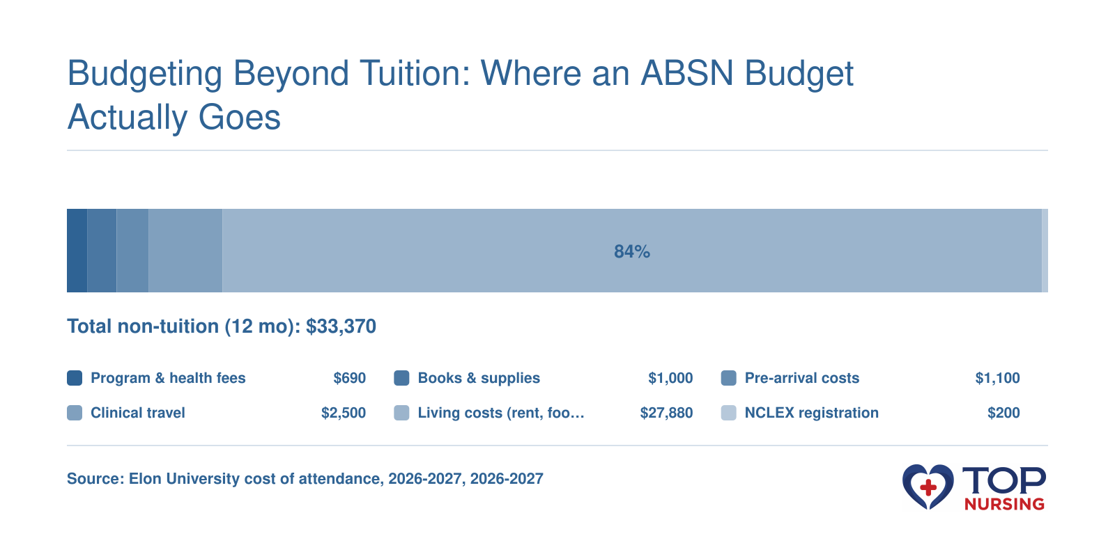 Illustrative 12-month non-tuition ABSN budget for Elon University, 2026-2027, totaling $33,370.