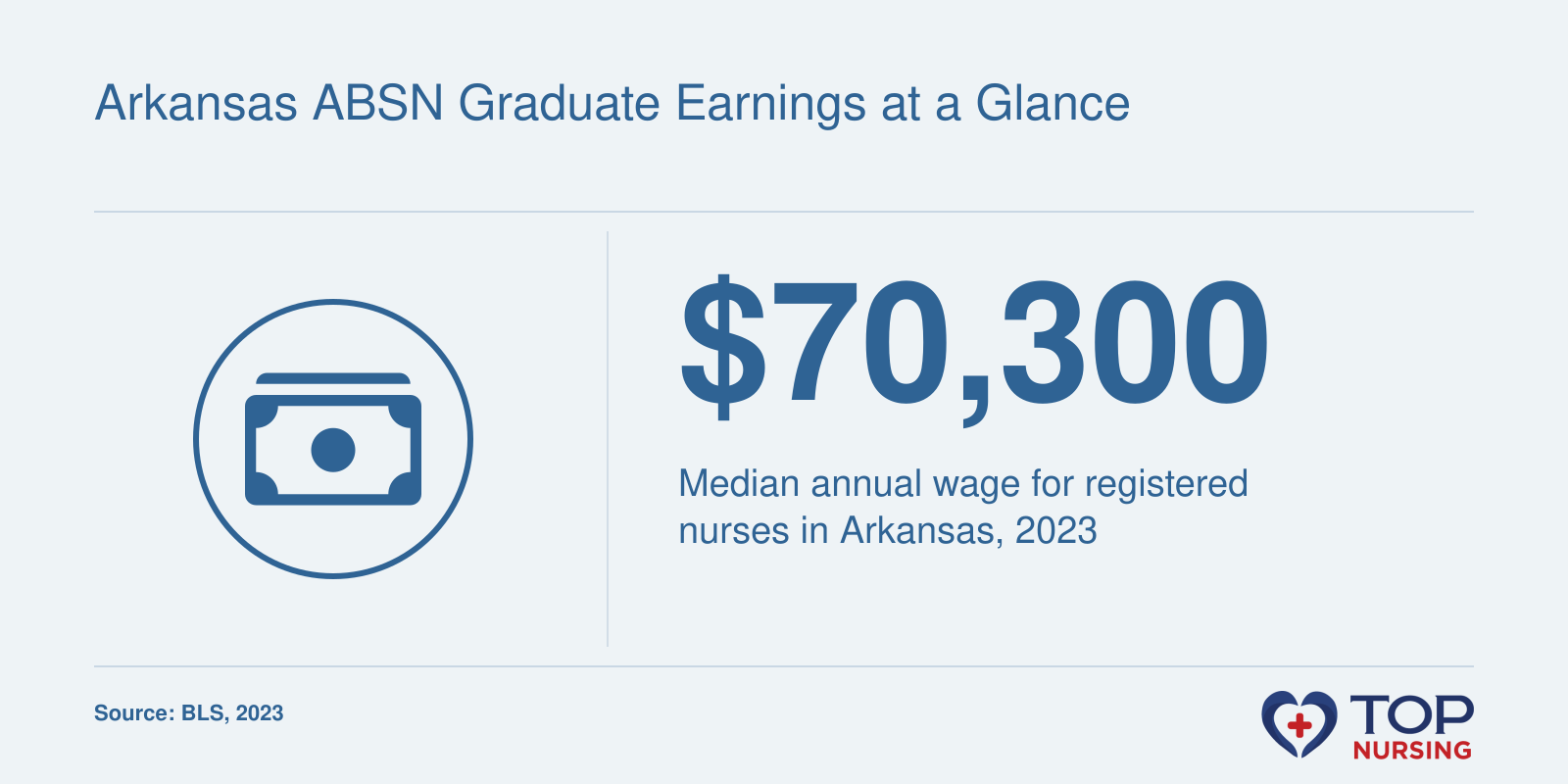 Median annual wage for registered nurses in Arkansas was $70,300 in 2023, per BLS.