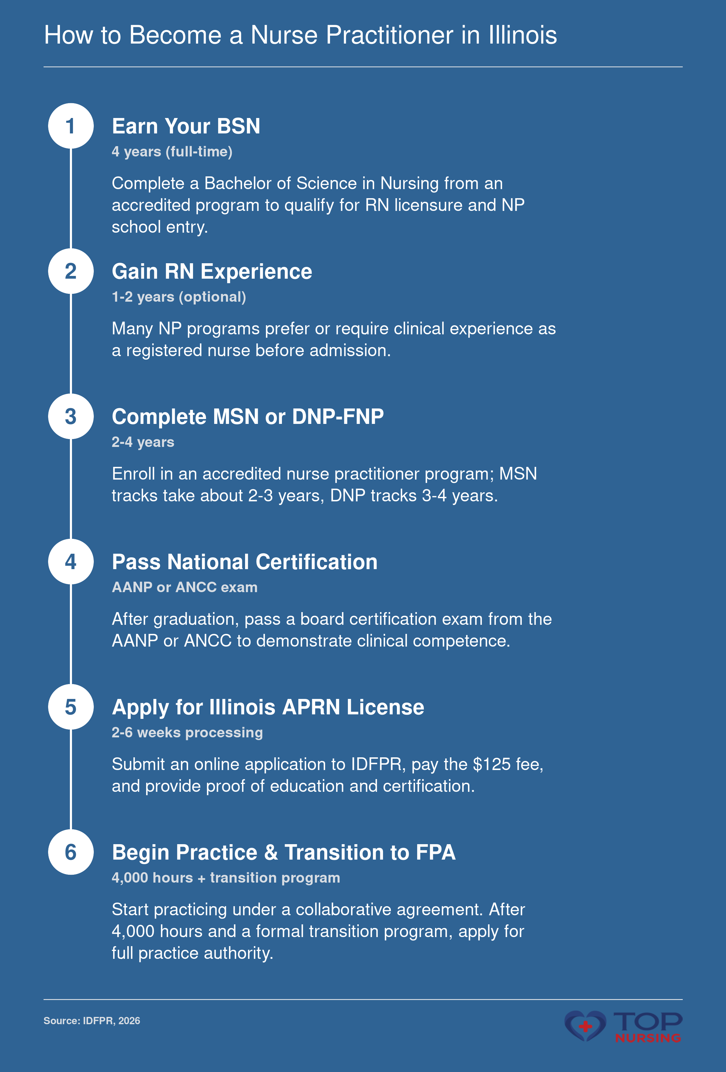 The pathway to becoming a nurse practitioner in Illinois: earn BSN, gain RN experience, complete graduate program, pass certification exam, apply for APRN license, and transition to full practice authority.