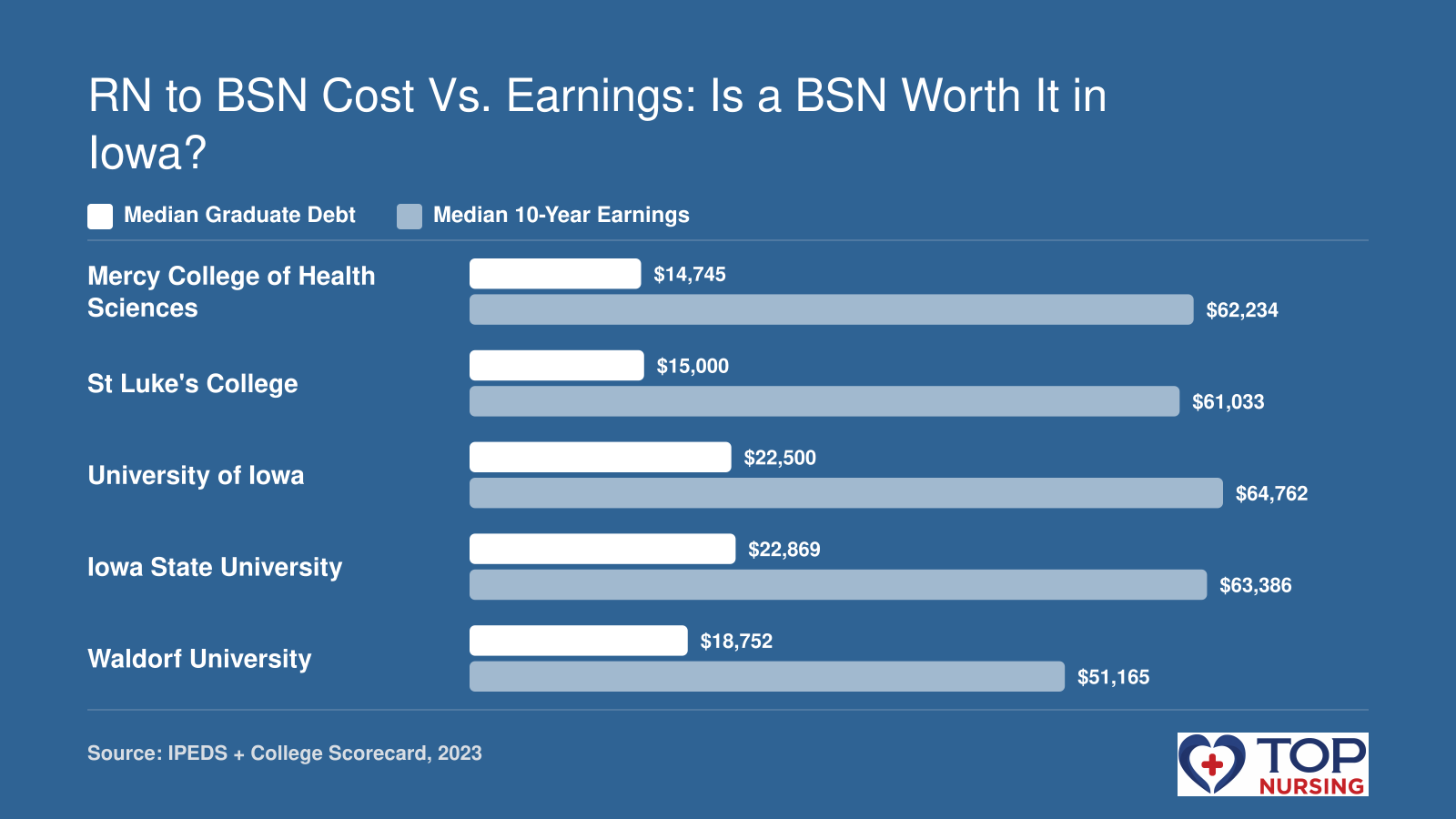 Chart comparing median graduate debt to median 10-year earnings for five Iowa RN to BSN programs: Mercy College, St Luke's, University of Iowa, Iowa State, and Waldorf.