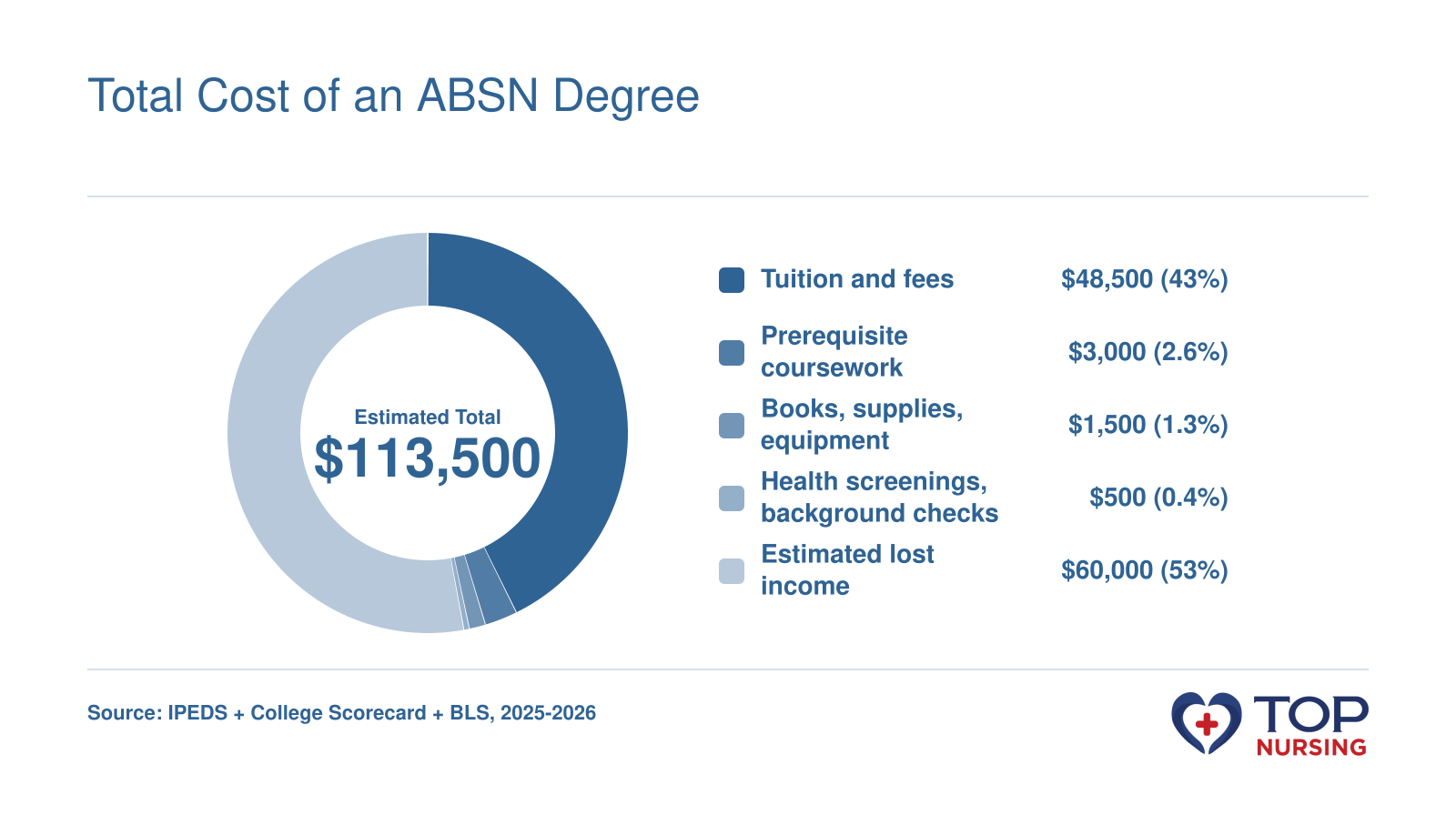 Breakdown of a typical ABSN investment: tuition and fees $48,500, prerequisite coursework $3,000, books and supplies $1,500, health screenings $500, and estimated lost income $60,000, totaling around $113,500.