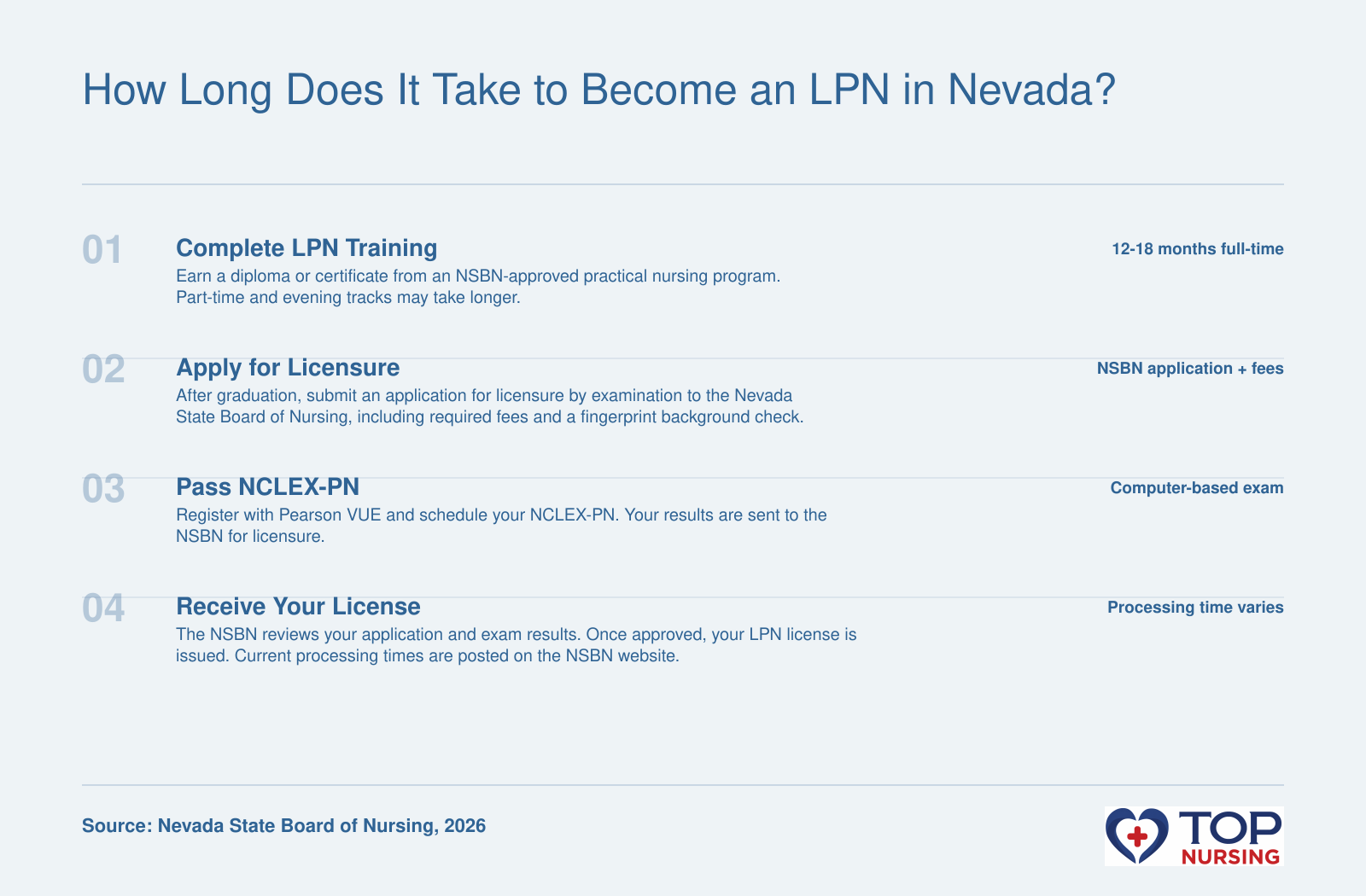 Step-by-step timeline to become an LPN in Nevada: complete an approved LPN program, submit licensure application, pass the NCLEX-PN, and receive license.