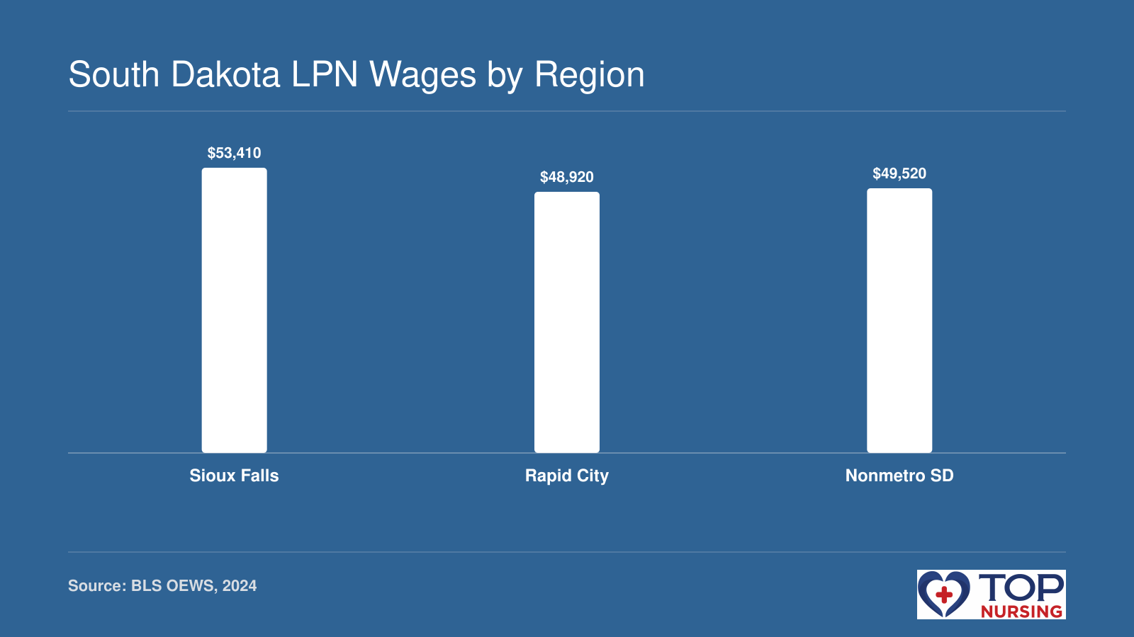 Median LPN wages of $53,410 in Sioux Falls, $48,920 in Rapid City, and $49,520 in nonmetro South Dakota, 2024 data