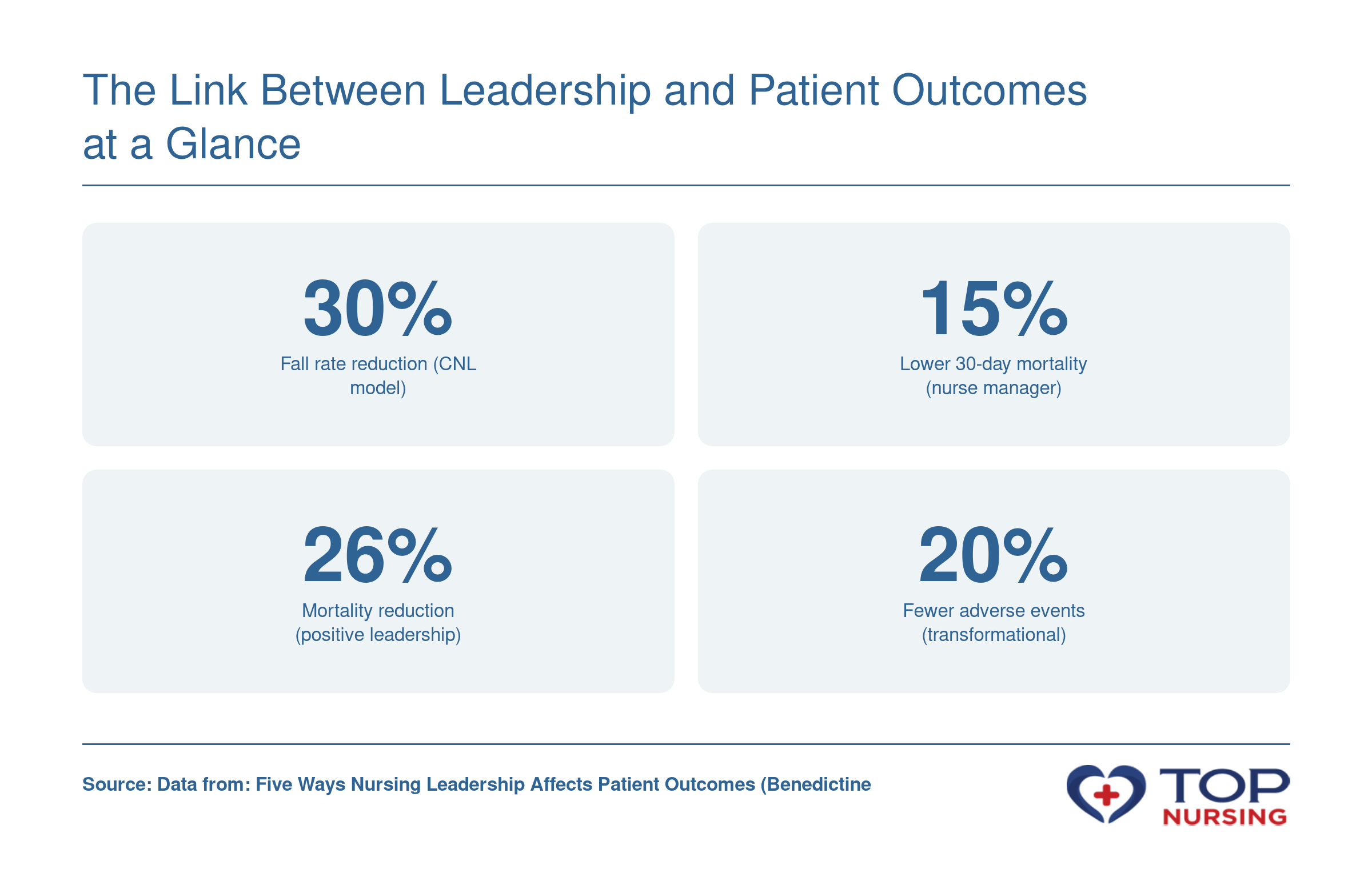 Nursing leadership impact: 30% fewer falls (CNL model), 15% lower 30-day mortality (nurse manager), 26% lower mortality (positive leadership), 20% fewer adverse events (transformational).